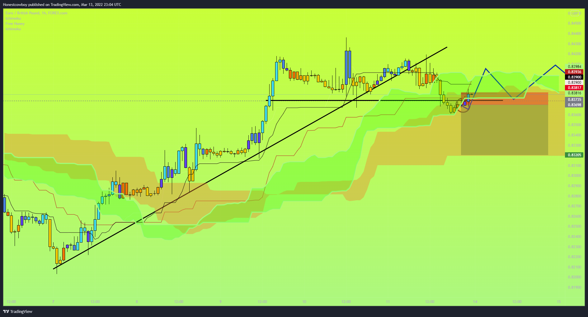FOREXCOM:EURGBP Chart Image by Honestcowboy