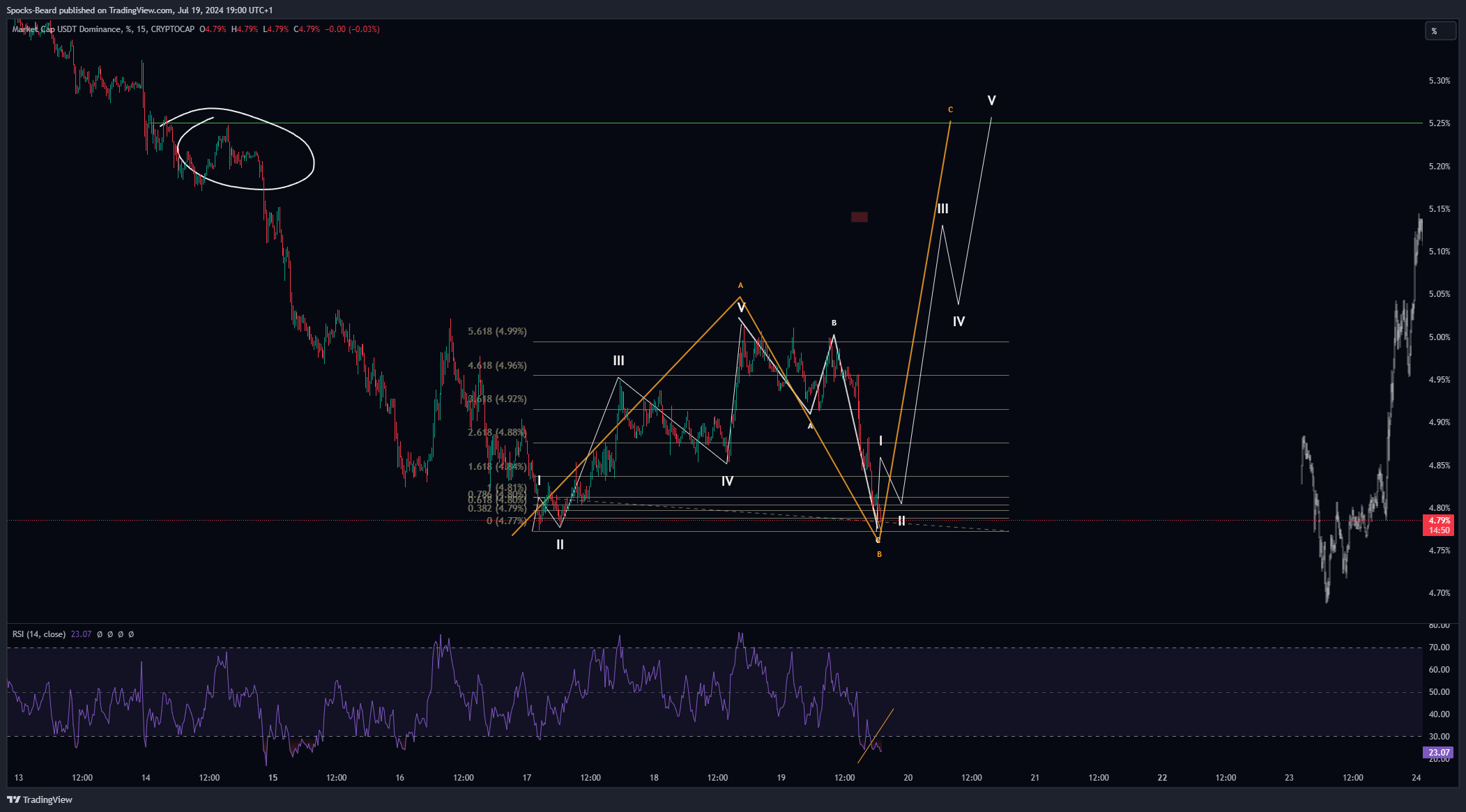 CRYPTOCAP:USDT.D Chart Image by Spocks-Beard