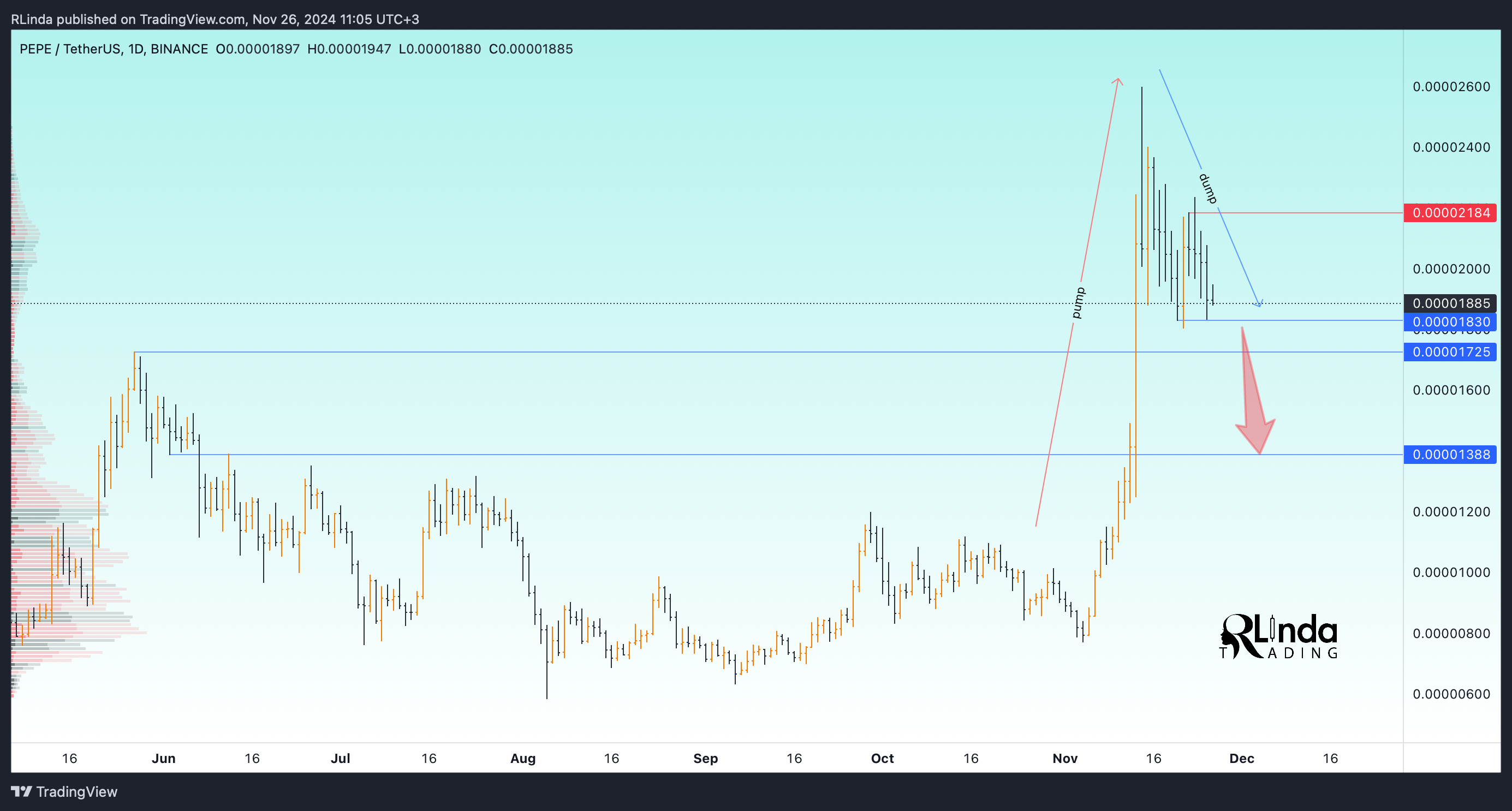 BINANCE:PEPEUSDT Chart Image by RLinda