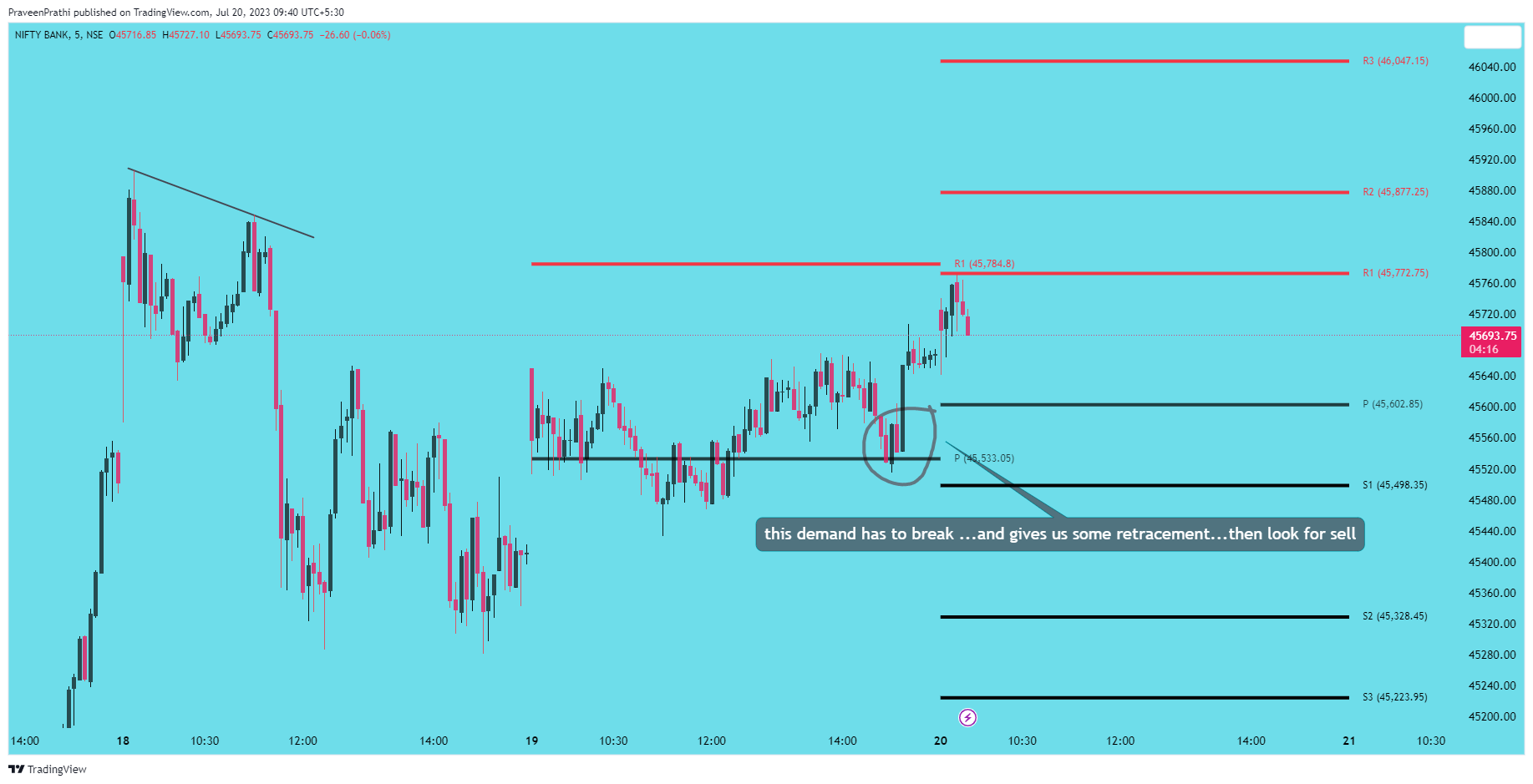 NSE:BANKNIFTY Chart Image by IIT-Trader