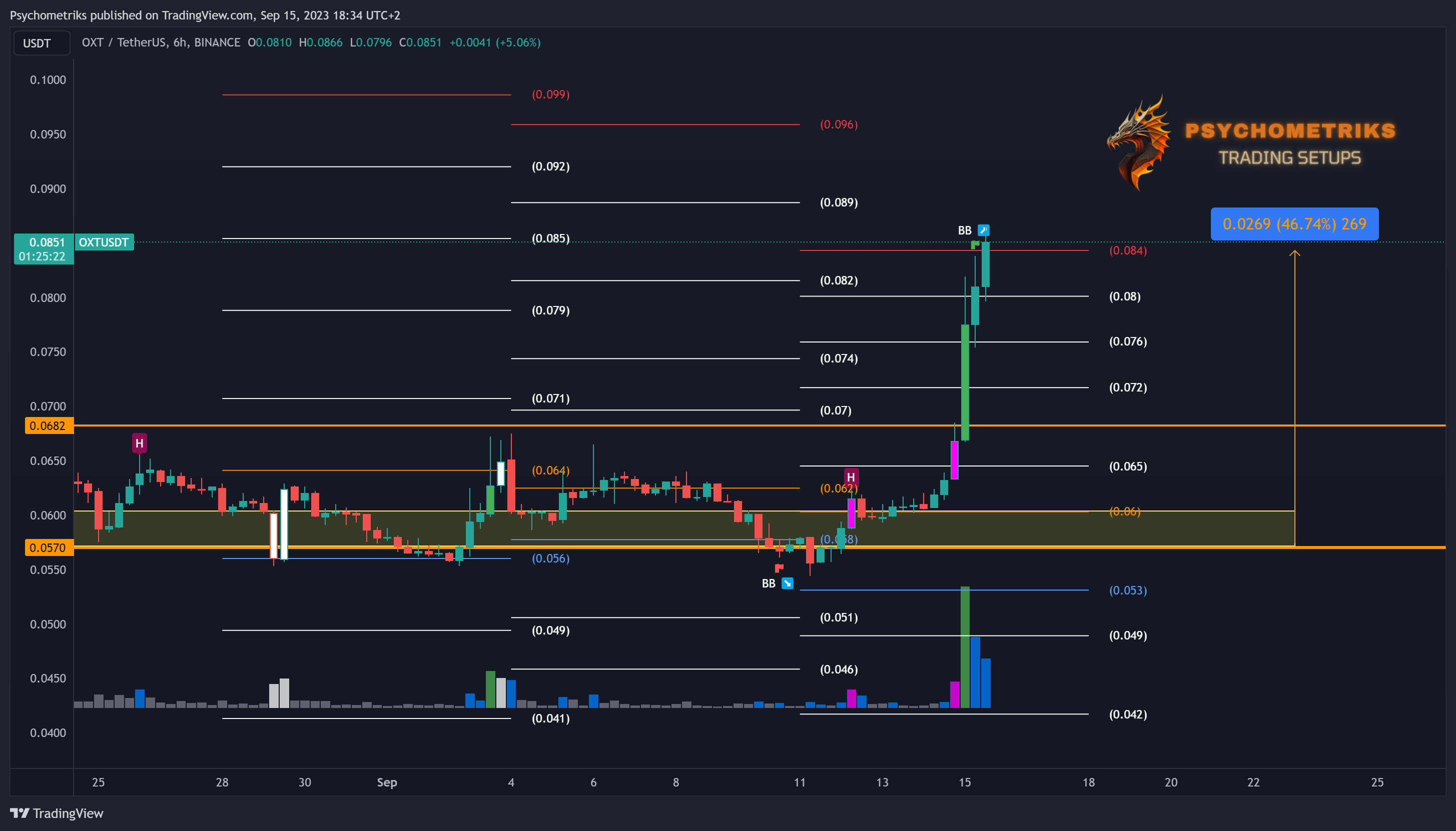 BINANCE:OXTUSDT Chart Image by Psychometriks