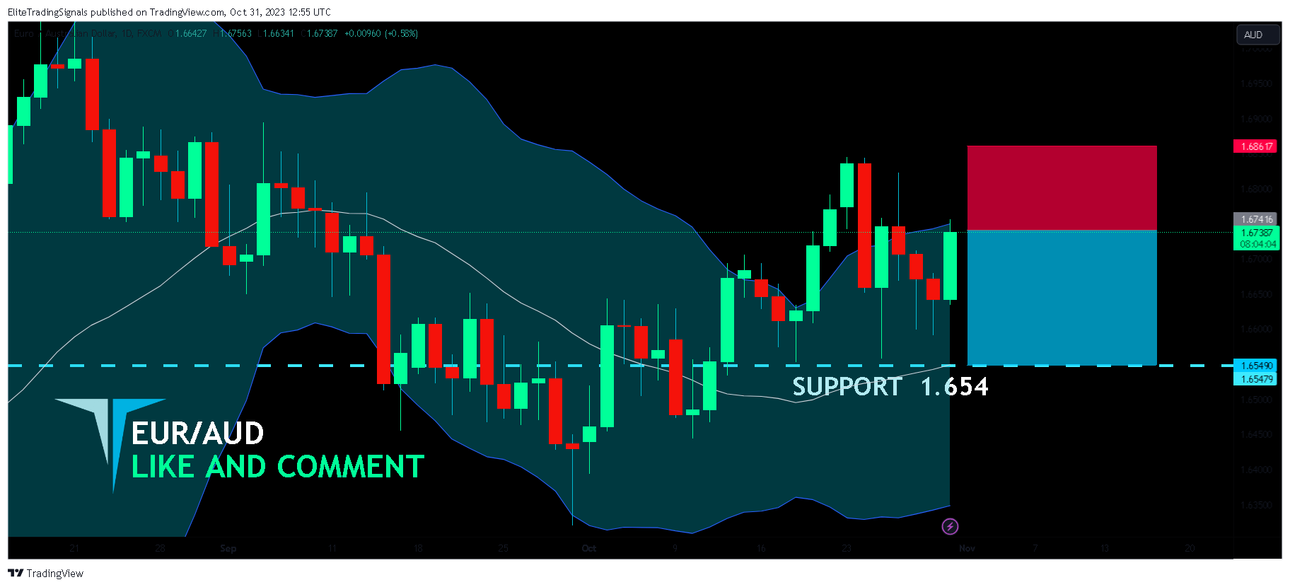 FX:EURAUD Chart Image by EliteTradingSignals