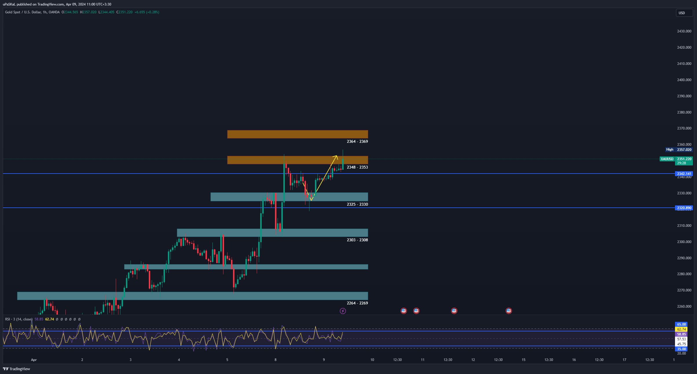 OANDA:XAUUSD Chart Image by uPaSKaL