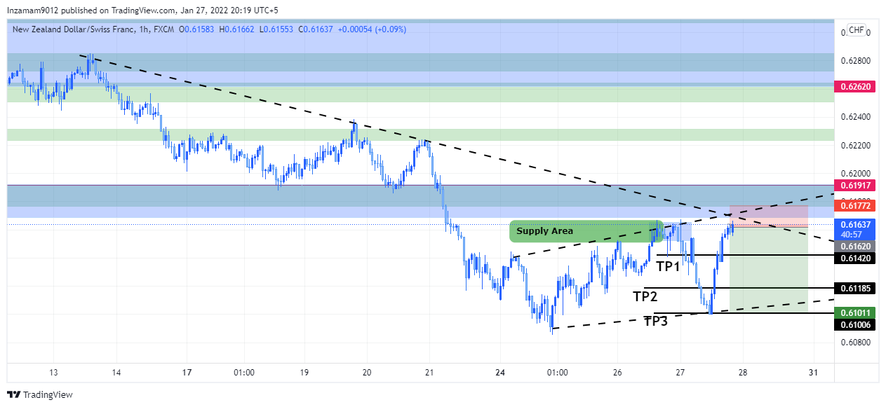 FX:NZDCHF Chart Image by Inzamam9012