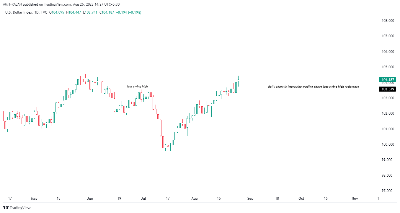 TVC:DXY Chart Image by AMIT-RAJAN
