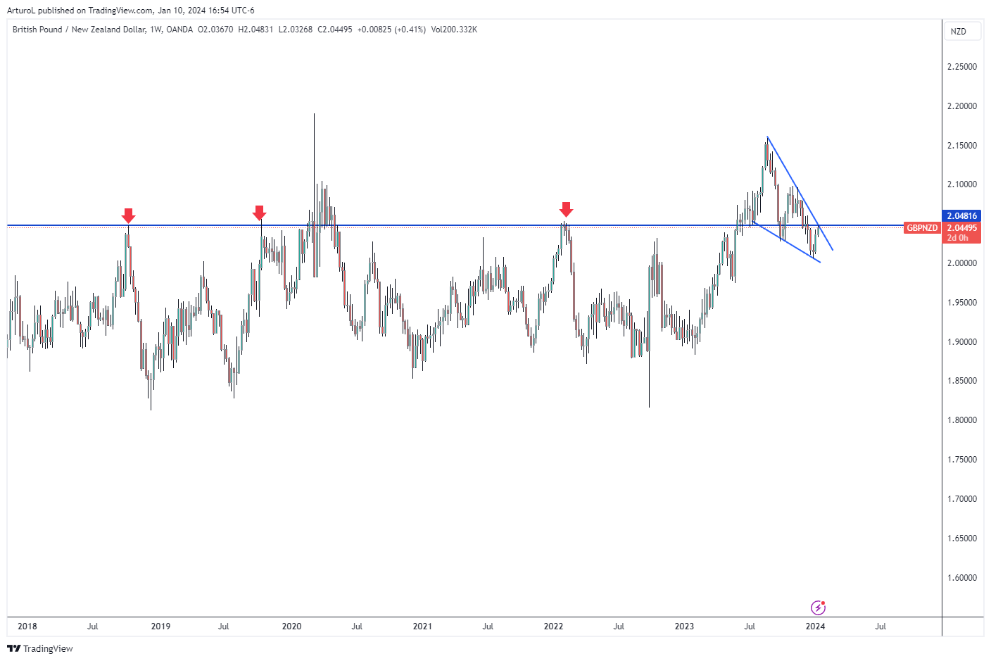 OANDA:GBPNZD Chart Image by ArturoL