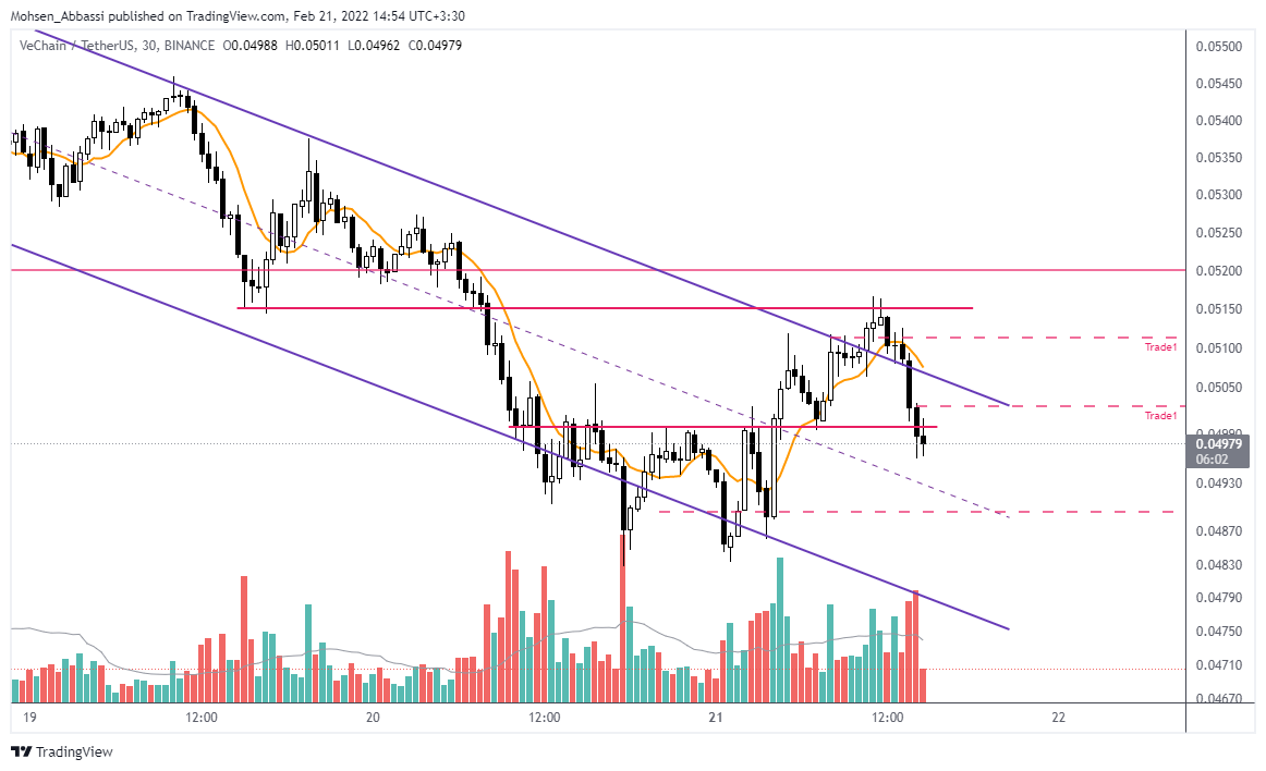 BINANCE:VETUSDT Chart Image by Mohsen_Abbassi