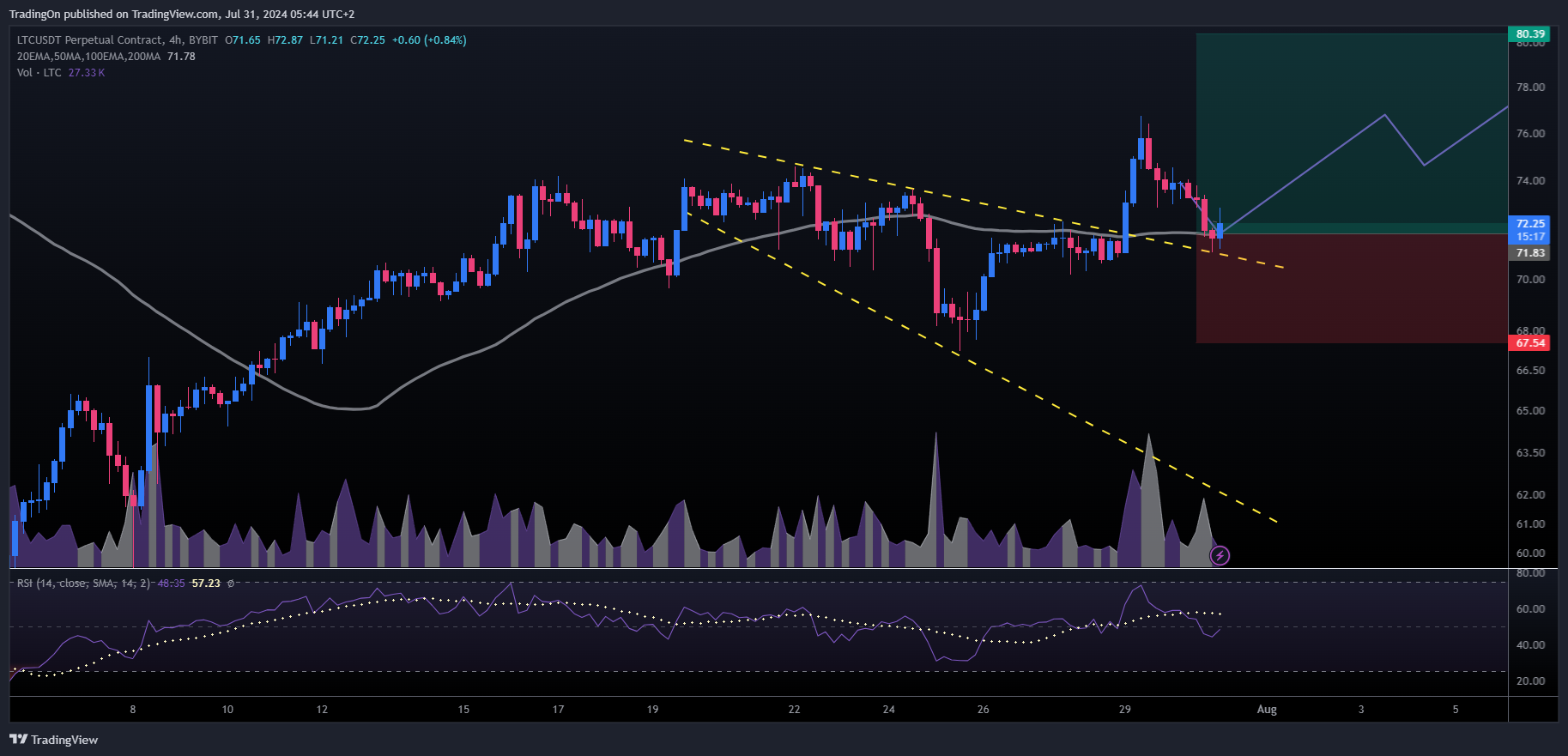 BYBIT:LTCUSDT.P Chart Image by TradingOn