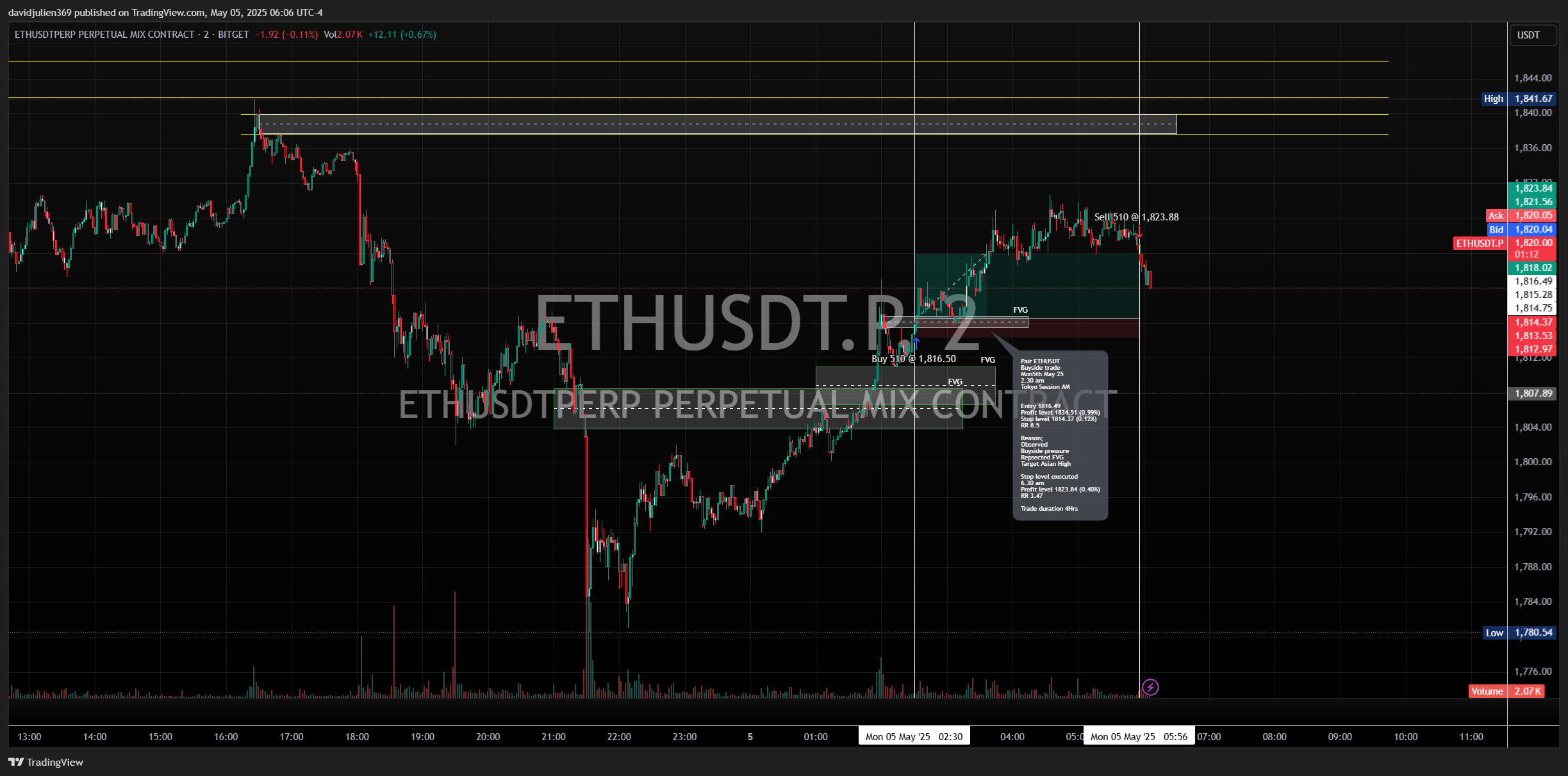 BITGET:ETHUSDT.P Chart Image by davidjulien369