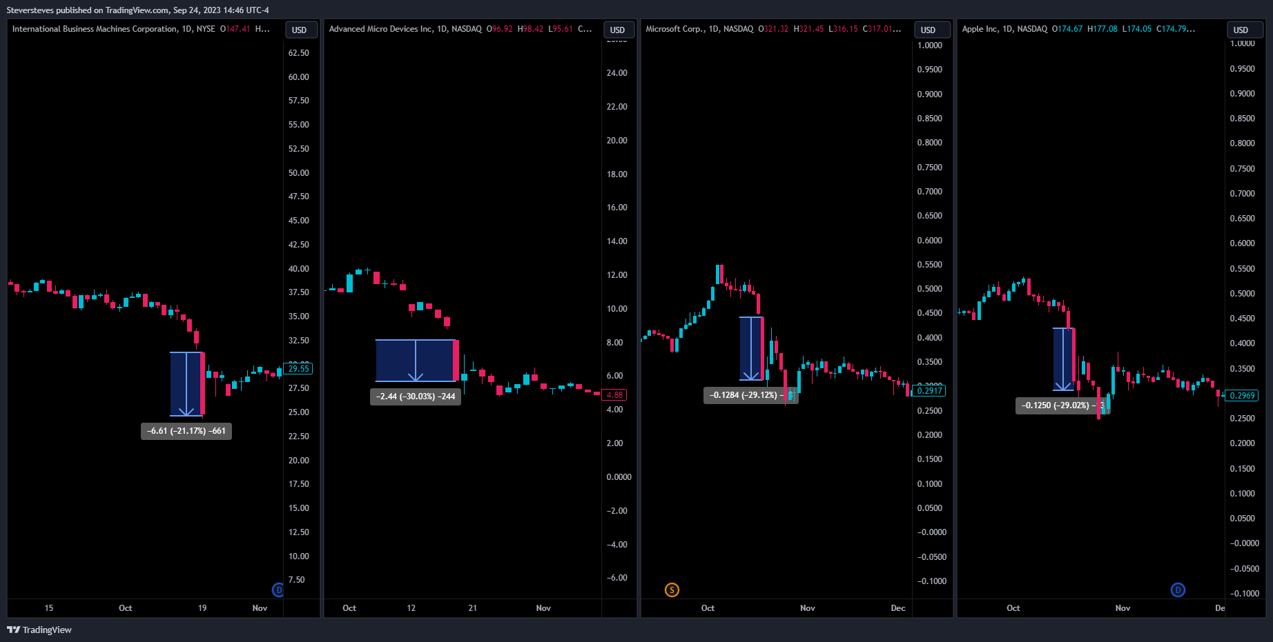 NASDAQ:AAPL Chart Image by Steversteves