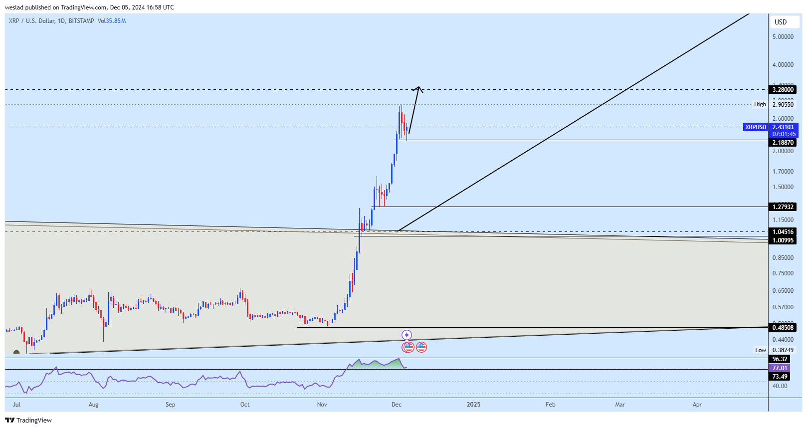 BITSTAMP:XRPUSD Chart Image by weslad