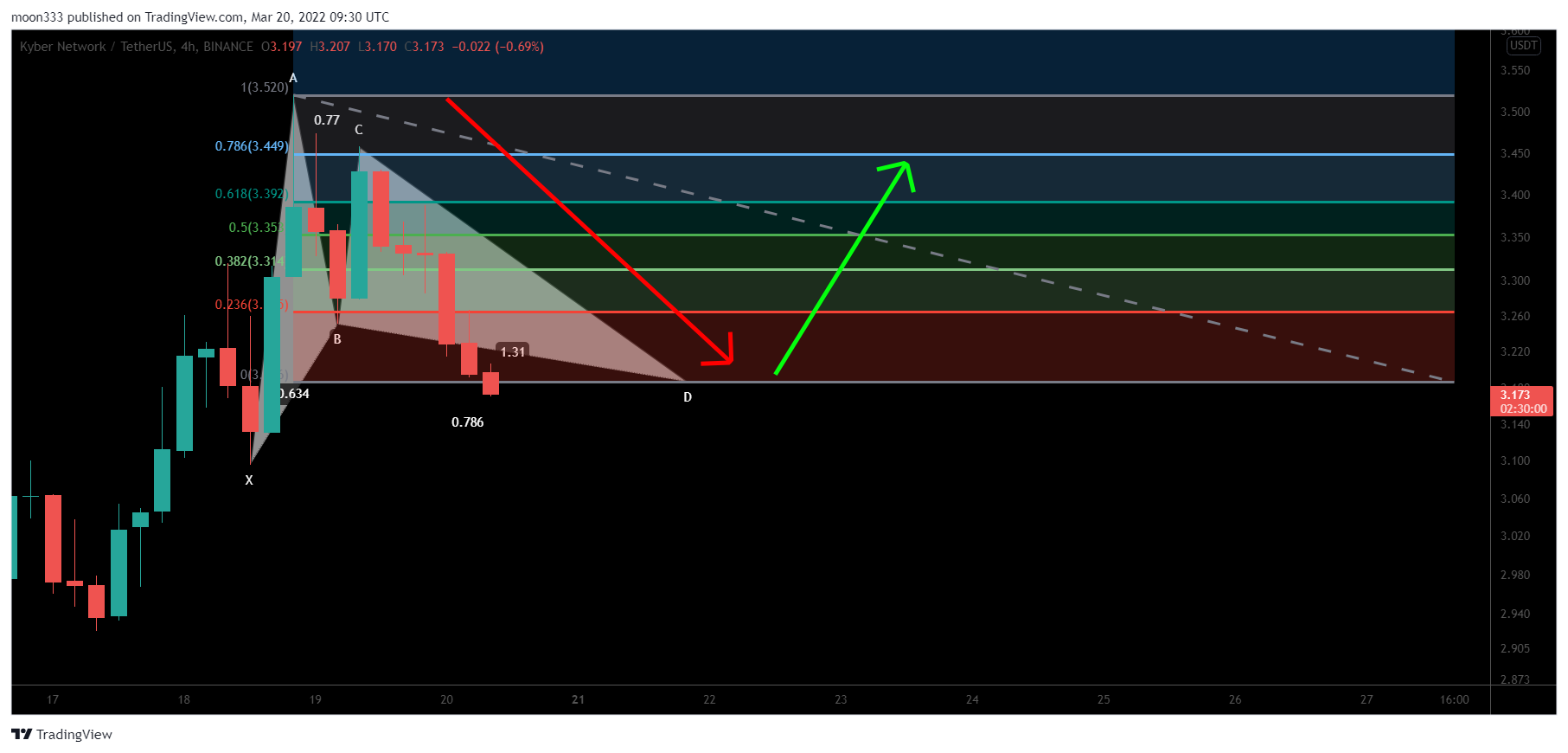 BINANCE:KNCUSDT Chart Image by moon333