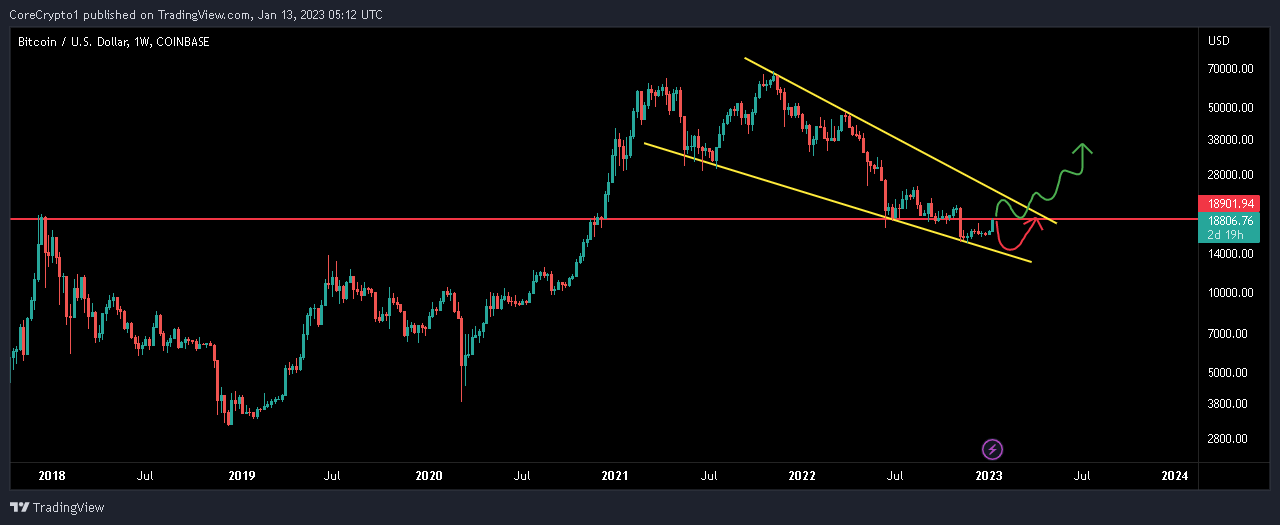 COINBASE:BTCUSD Chart Image by CoreCrypto1