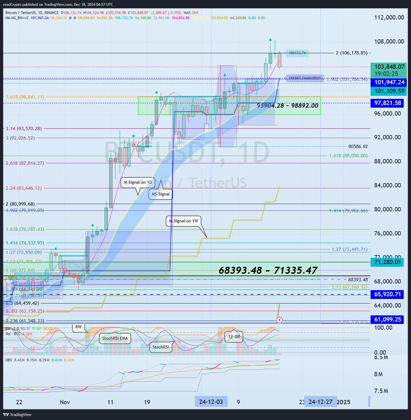 BINANCE:BTCUSDT Chart Image by readCrypto