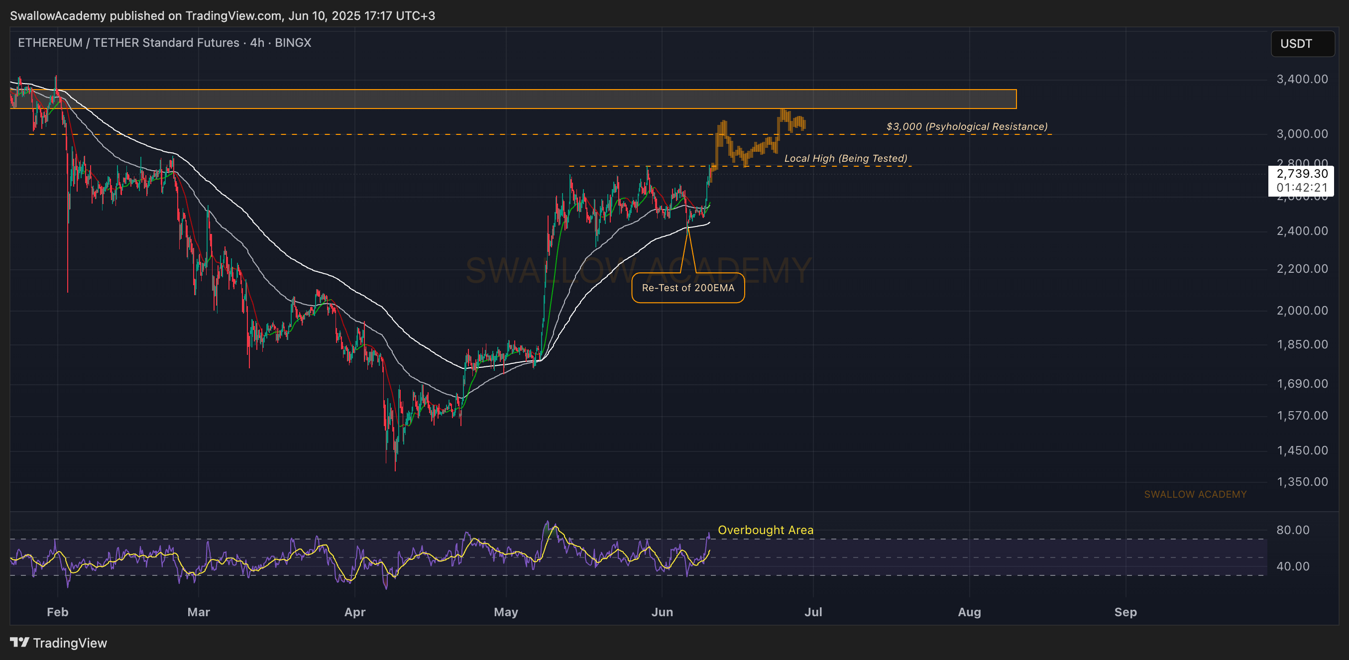 BINGX:ETHUSDT.PS Chart Image by SwallowAcademy