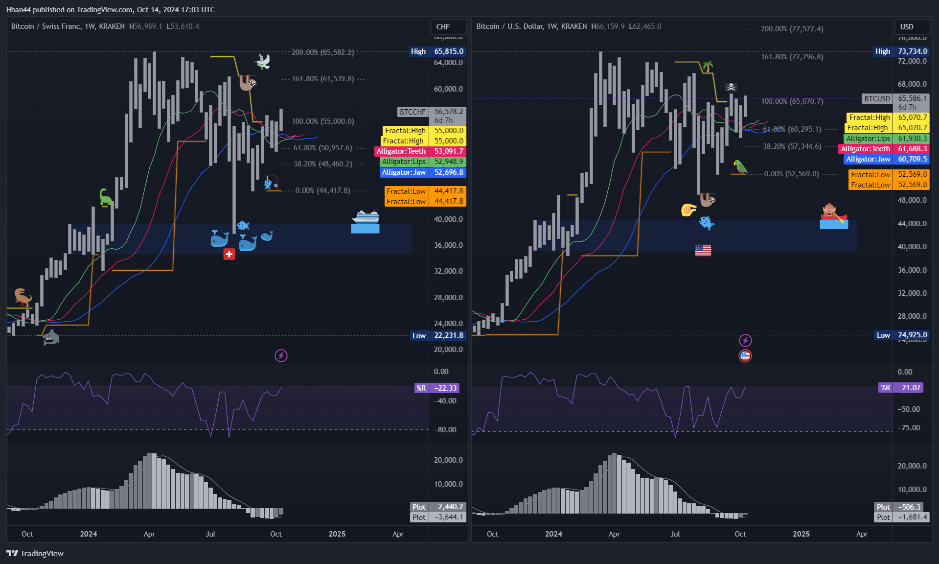 KRAKEN:BTCCHF Chart Image by Hhan44