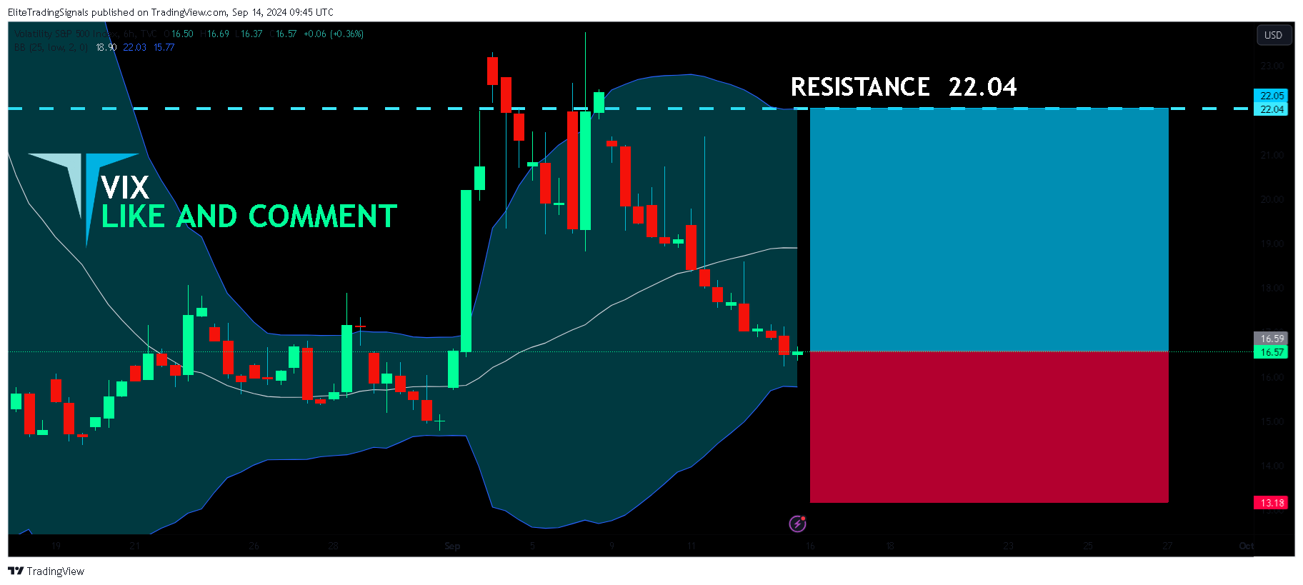 TVC:VIX Chart Image by EliteTradingSignals