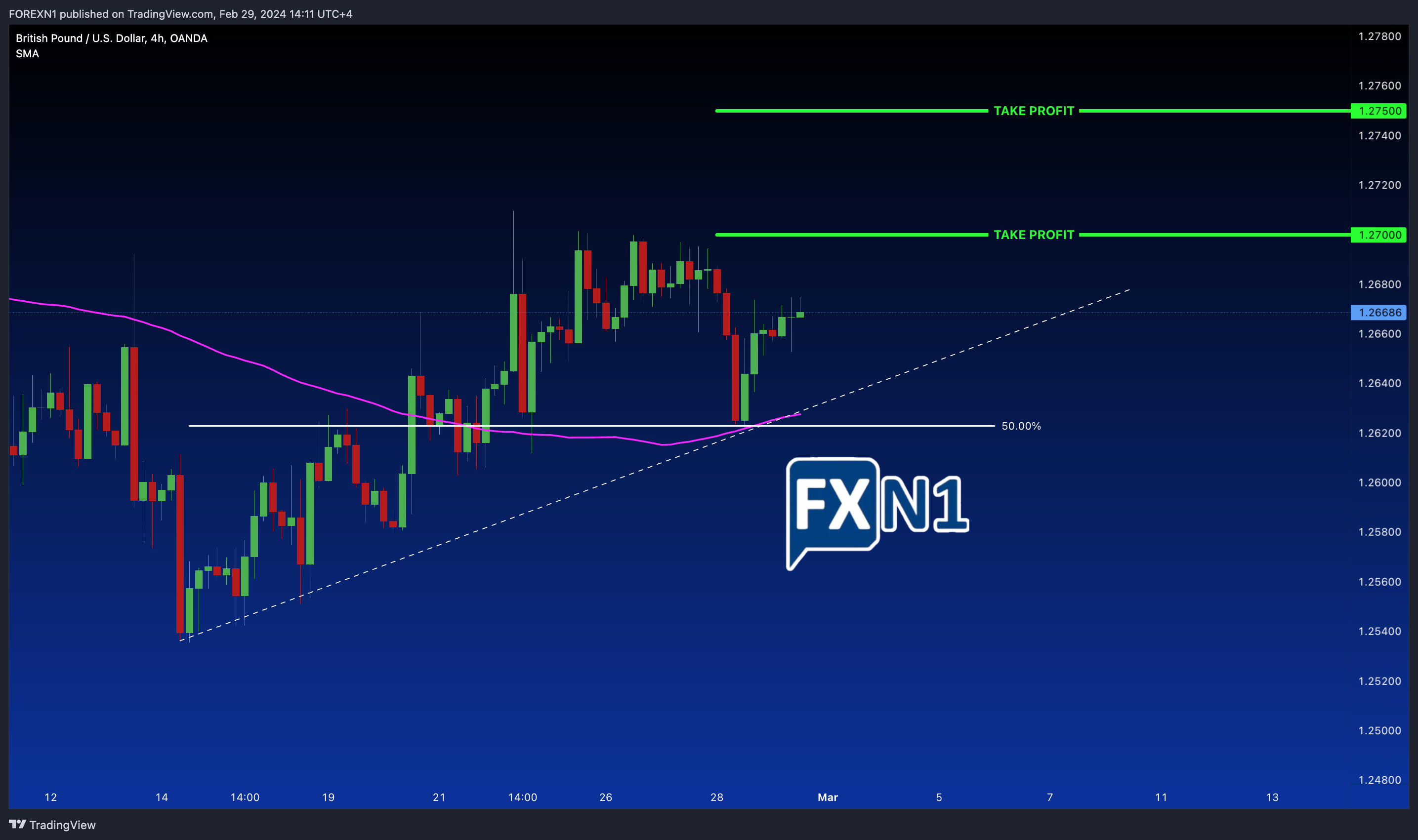 OANDA:GBPUSD Chart Image by FOREXN1