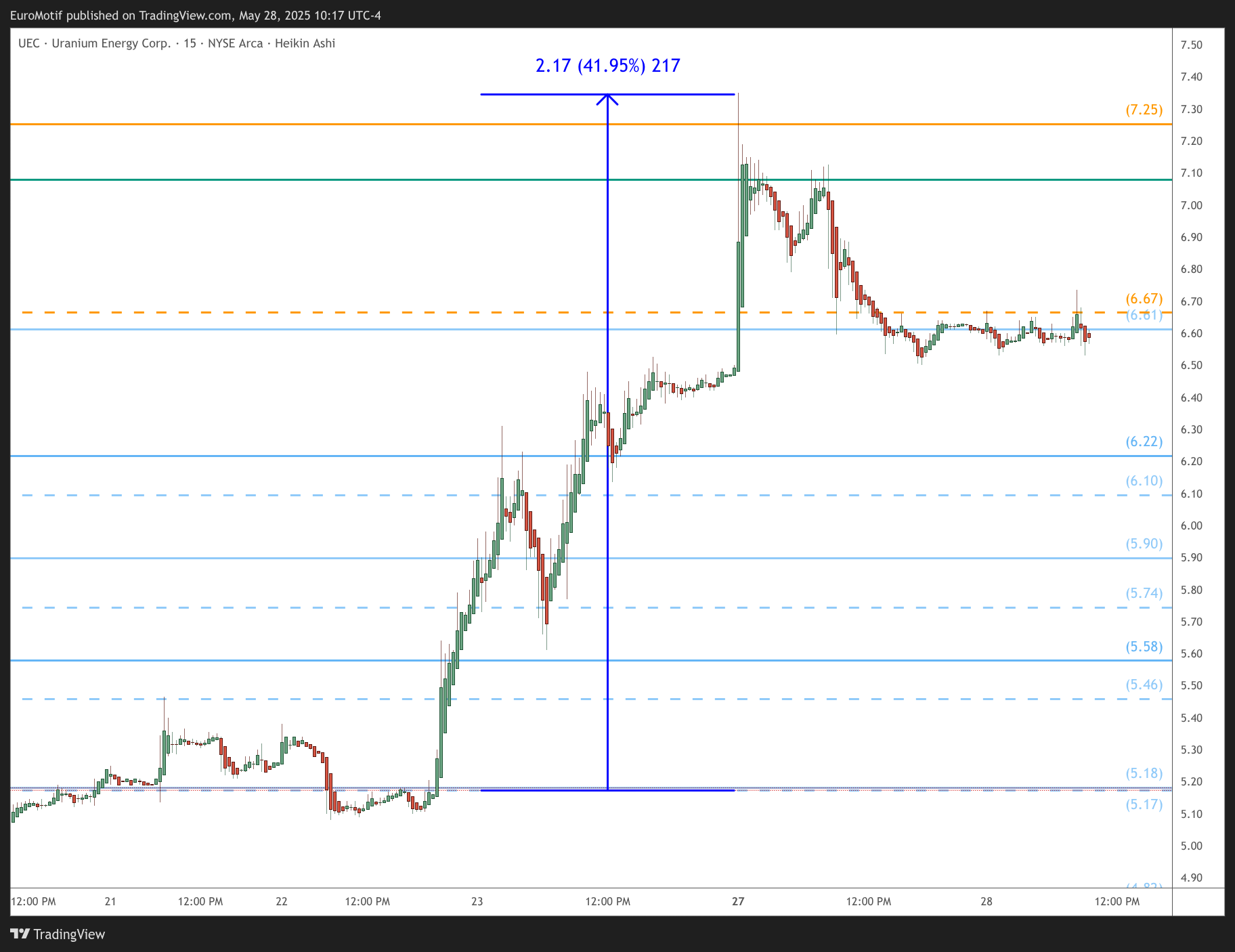 BATS:UEC Chart Image by EuroMotif