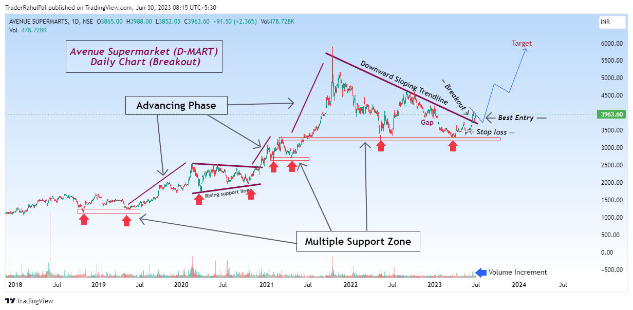 NSE:DMART Chart Image by TraderRahulPal