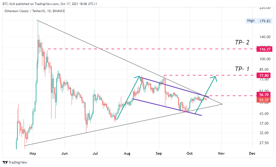 BINANCE:ETCUSDT Chart Image by BTC-XLM