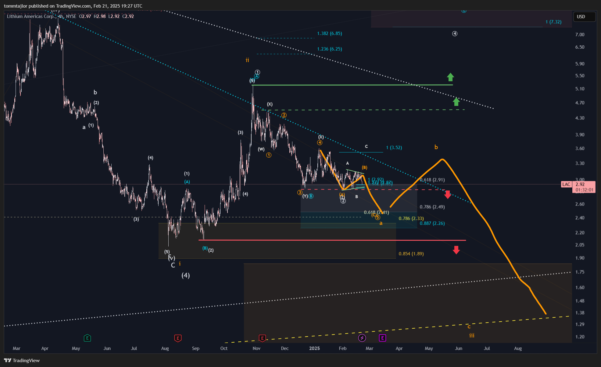 BATS:LAC Chart Image by tommtajlor