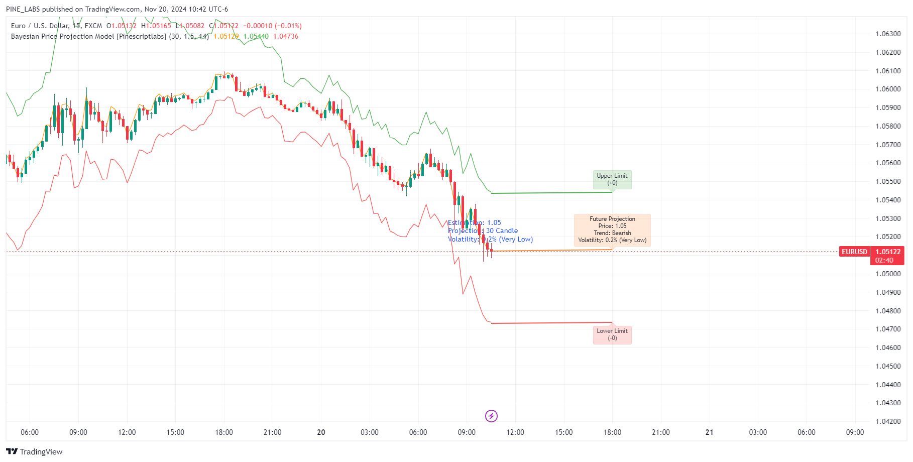 FX:EURUSD Chart Image by PINE_LABS