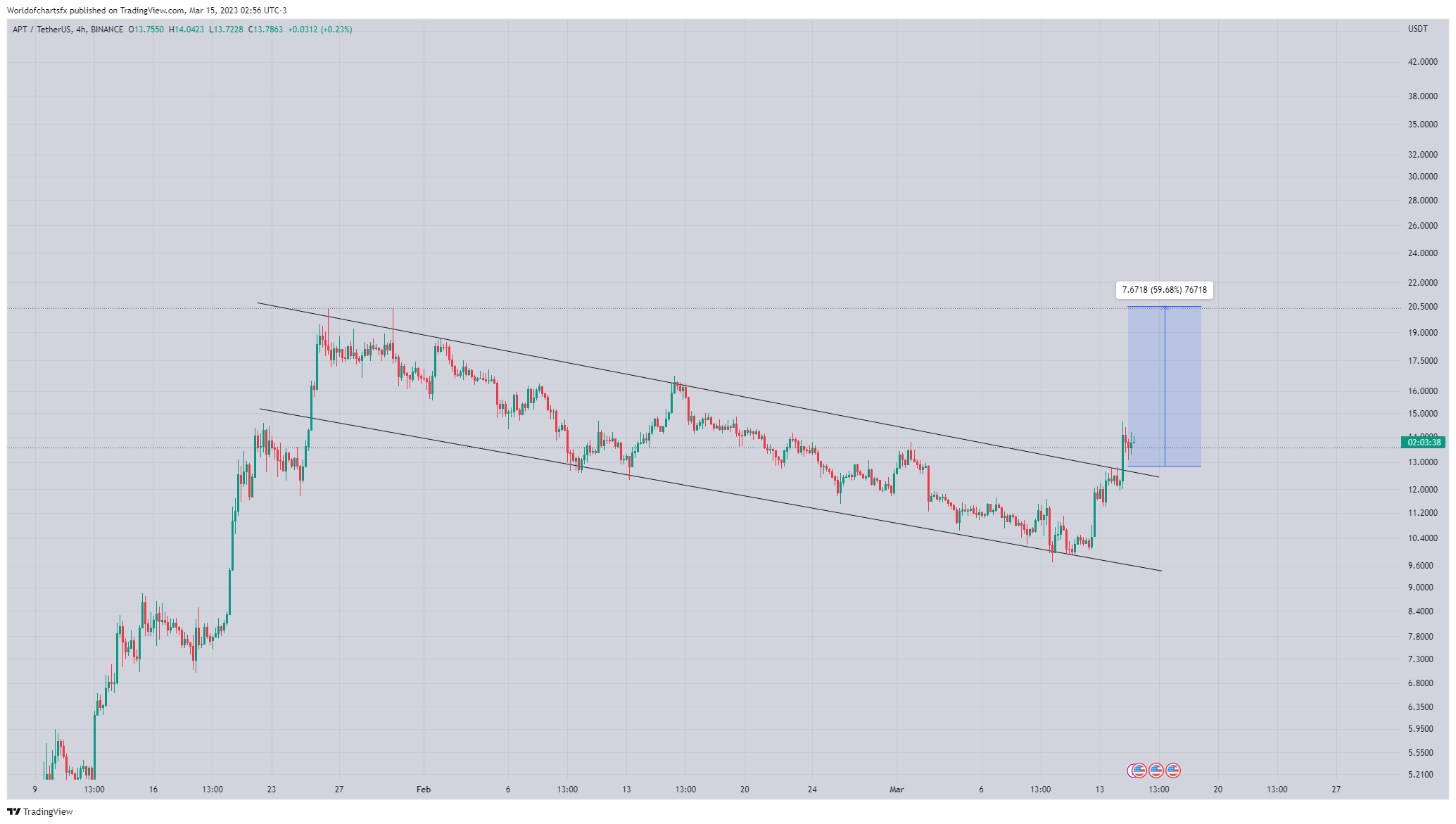 BINANCE:APTUSDT Chart Image by Worldofchartsfx