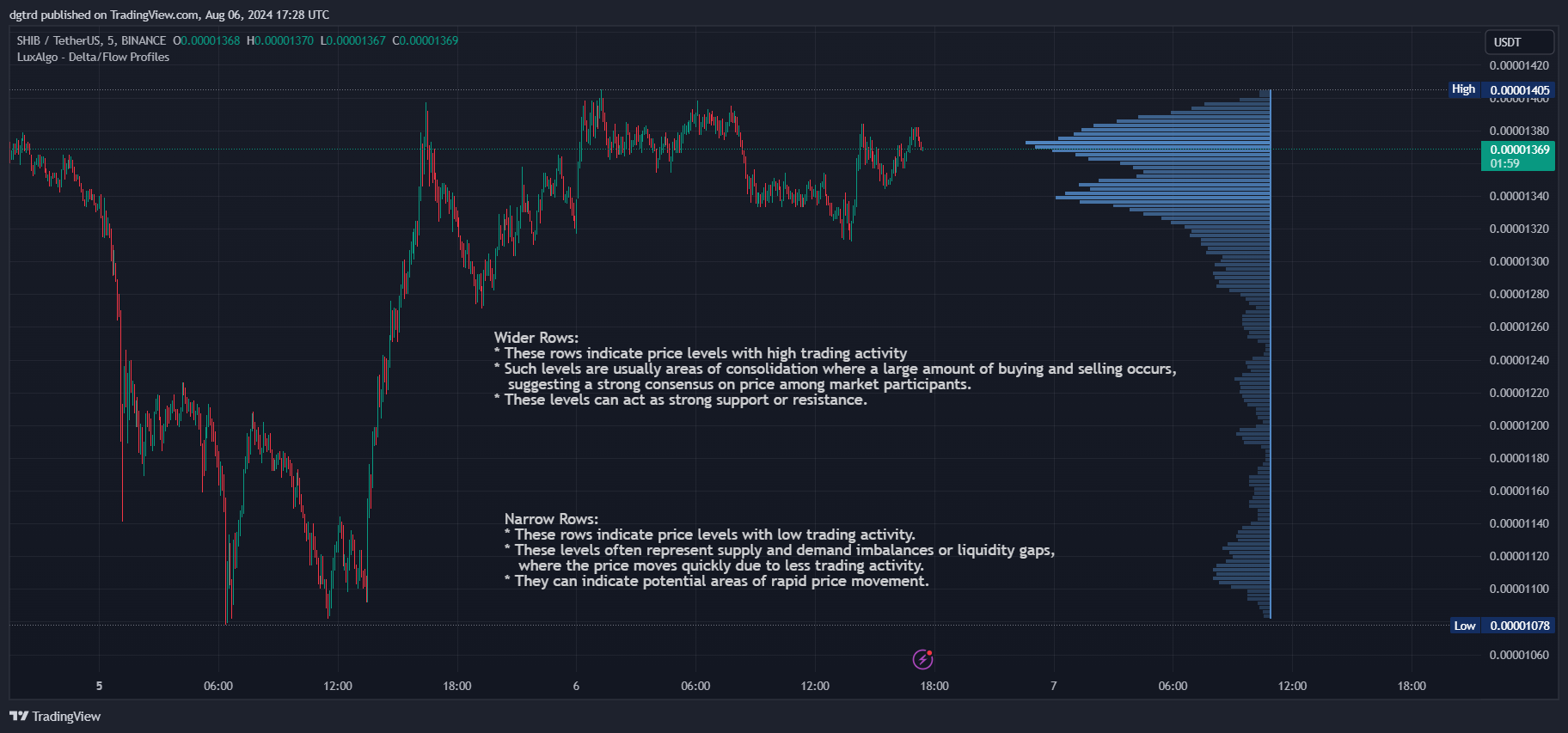 BINANCE:SHIBUSDT Chart Image by dgtrd