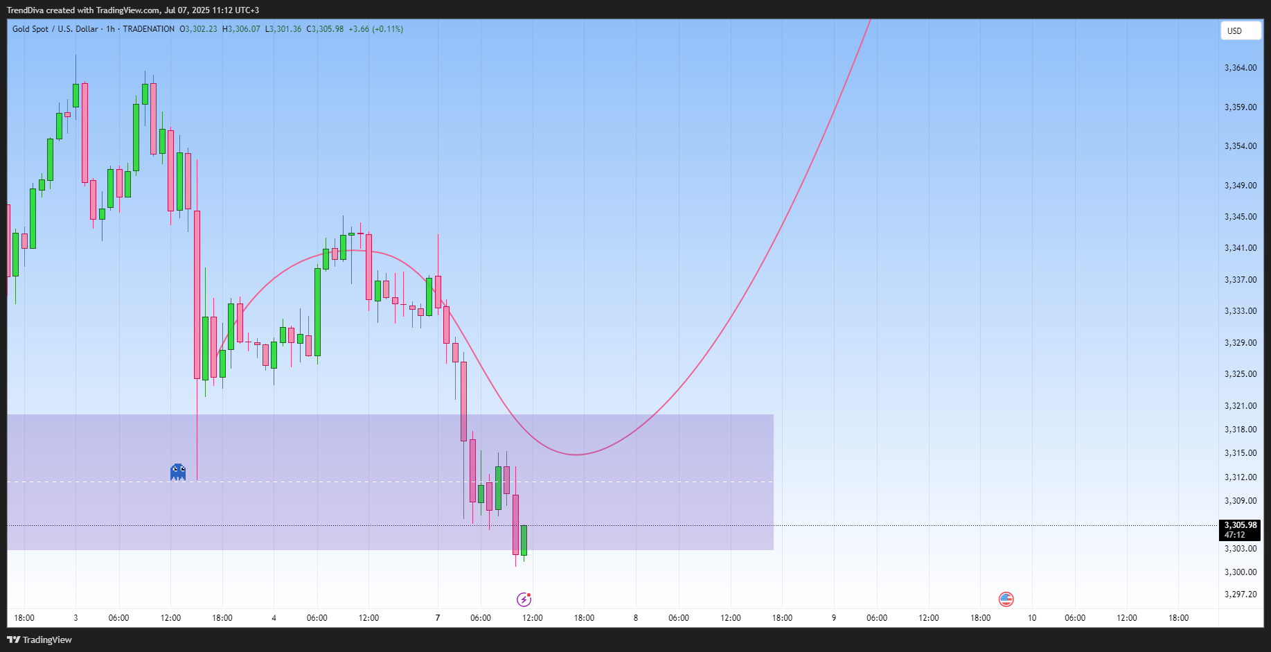 TRADENATION:XAUUSD Chart Image by TrendDiva