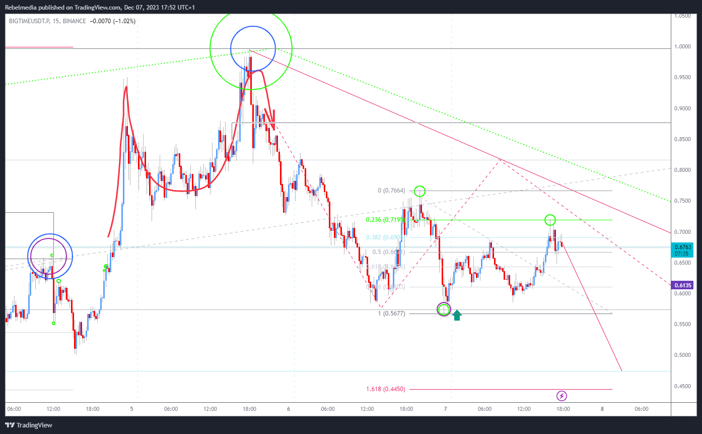 BINANCE:BIGTIMEUSDT.P Chart Image by Rebelmedia