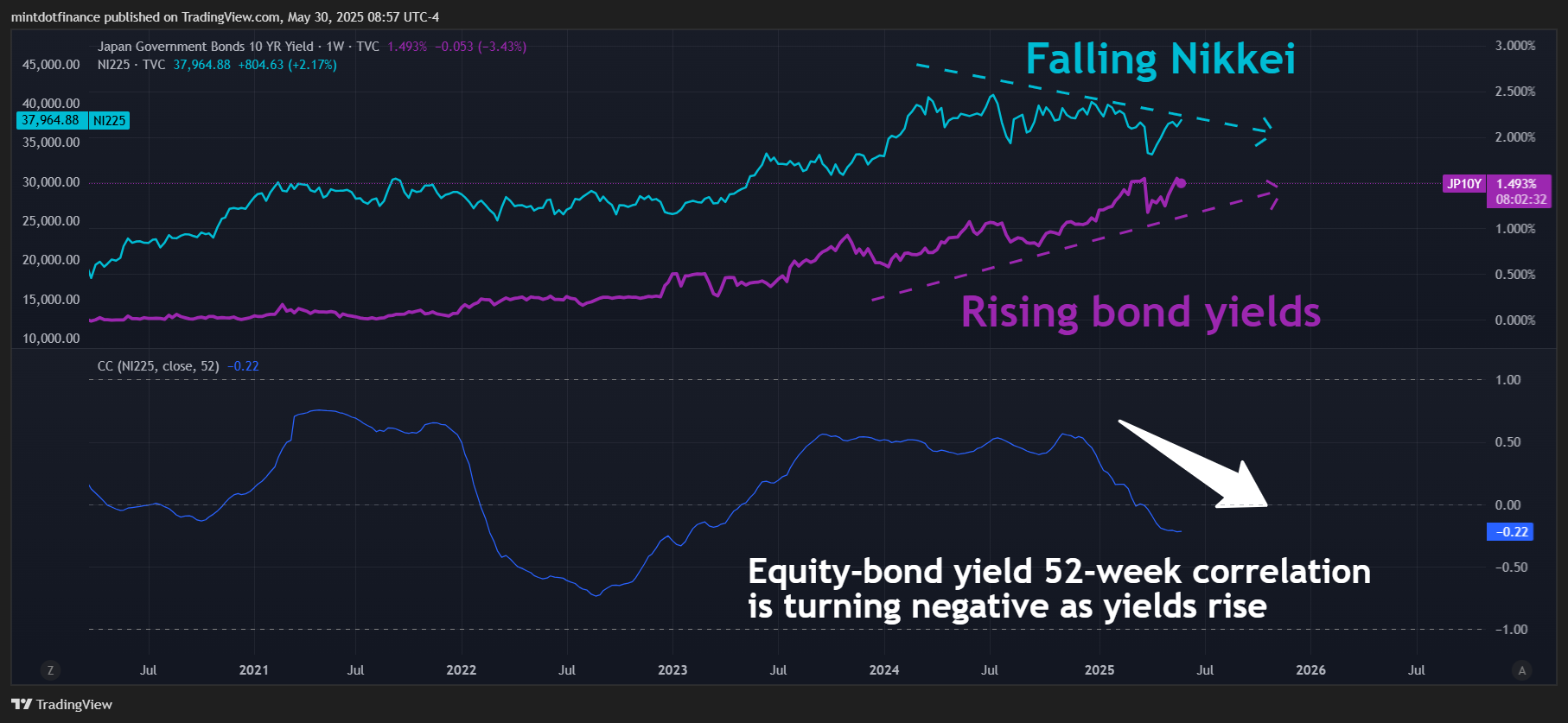 TVC:JP10Y Chart Image by mintdotfinance