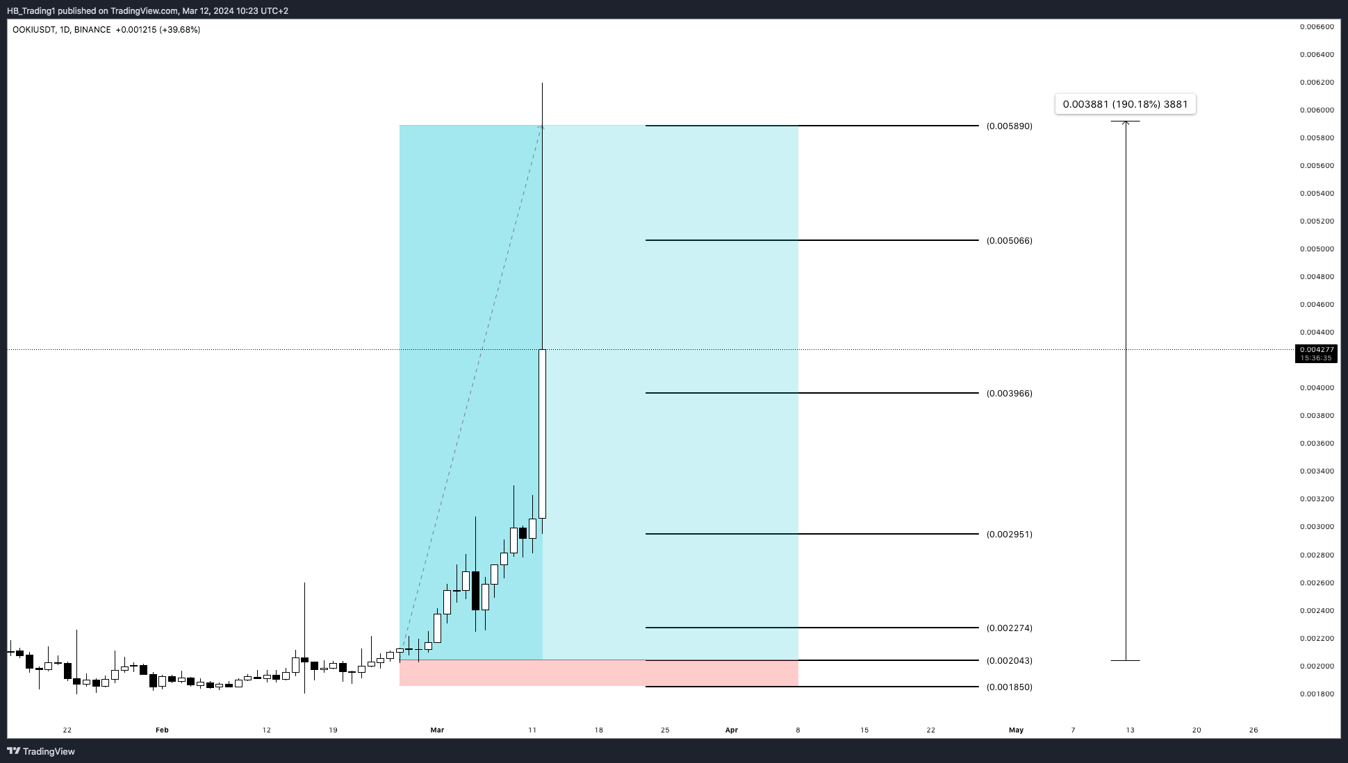 BINANCE:OOKIUSDT Chart Image by HB_Trading1
