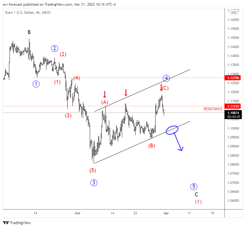 SAXO:EURUSD Chart Image by ew-forecast
