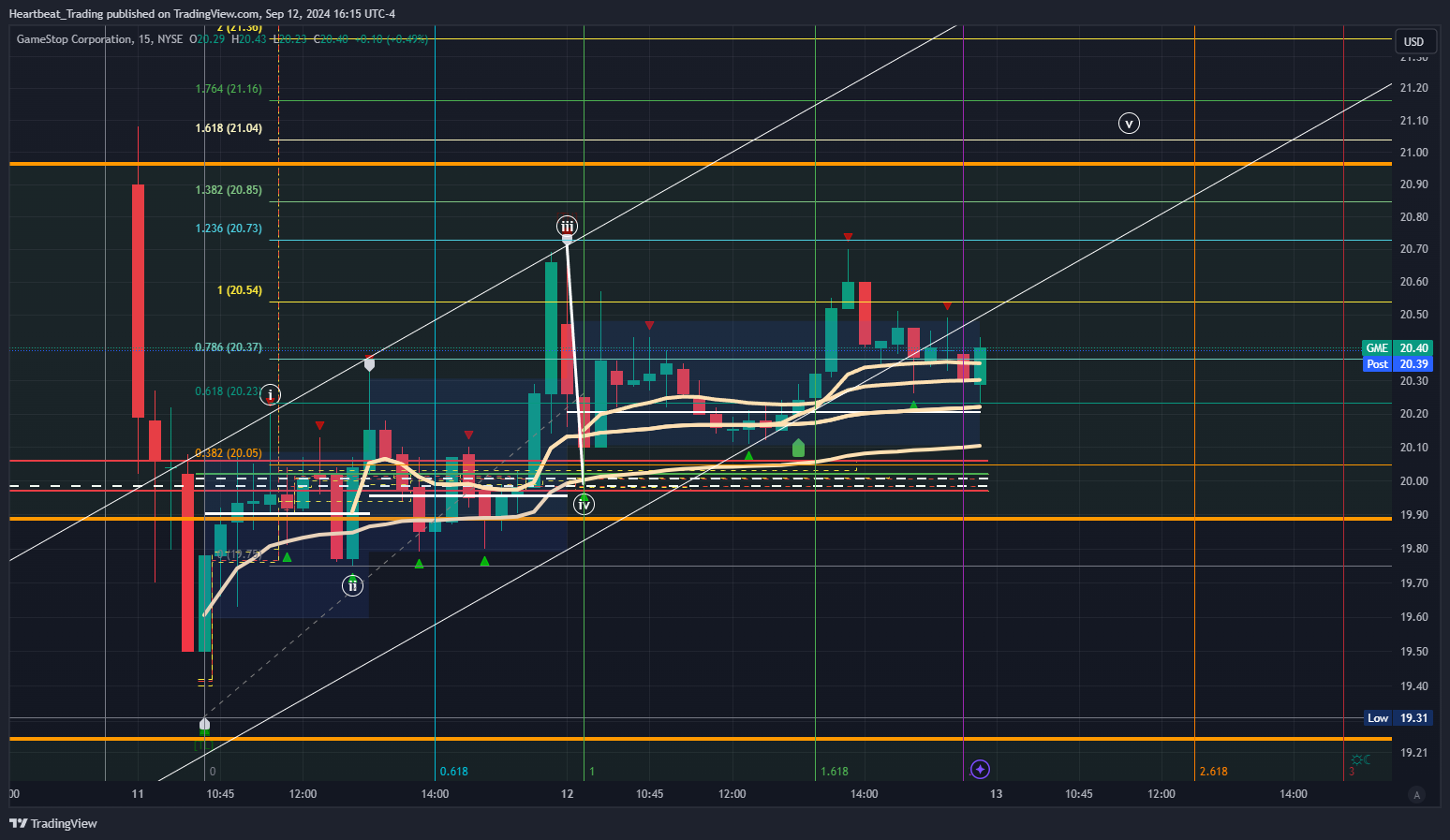 BATS:GME Chart Image by Heartbeat_Trading