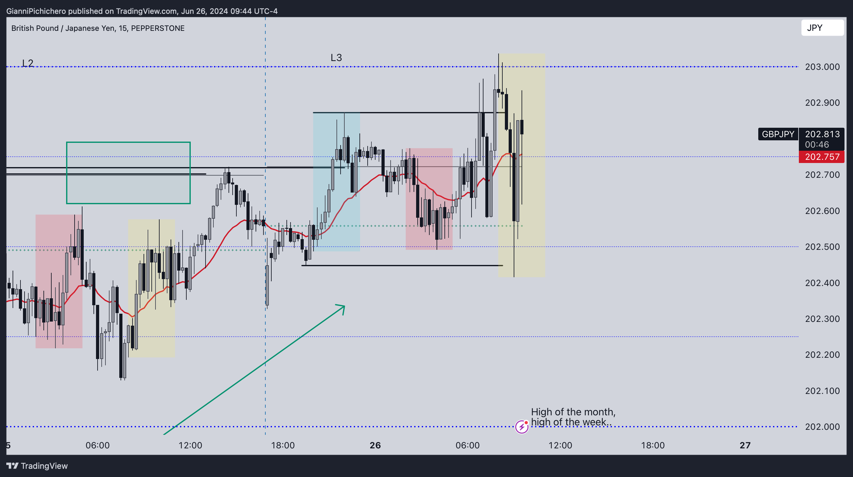 PEPPERSTONE:GBPJPY Chart Image by GianniPichichero