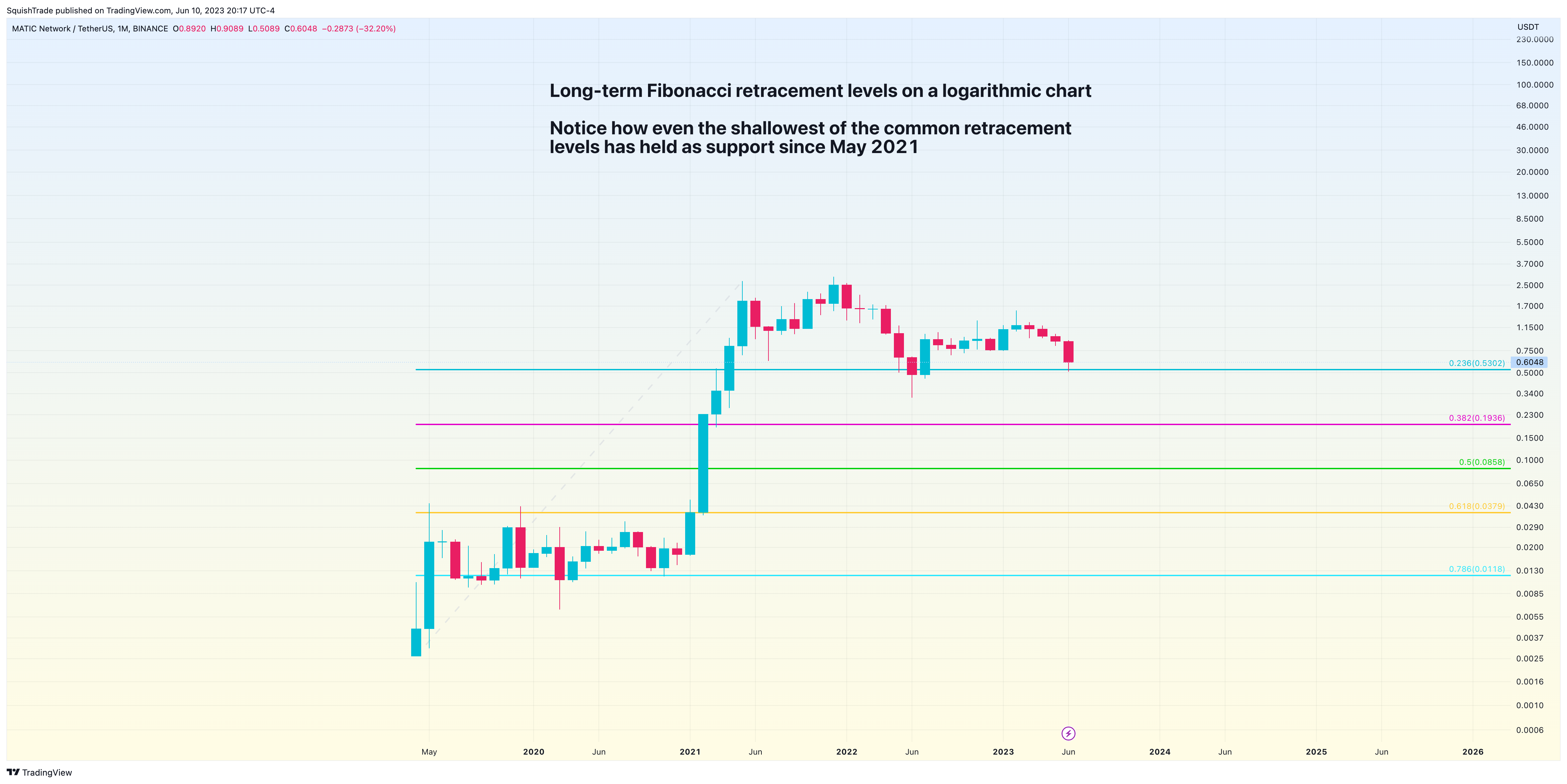 BINANCE:MATICUSDT Chart Image by SquishTrade