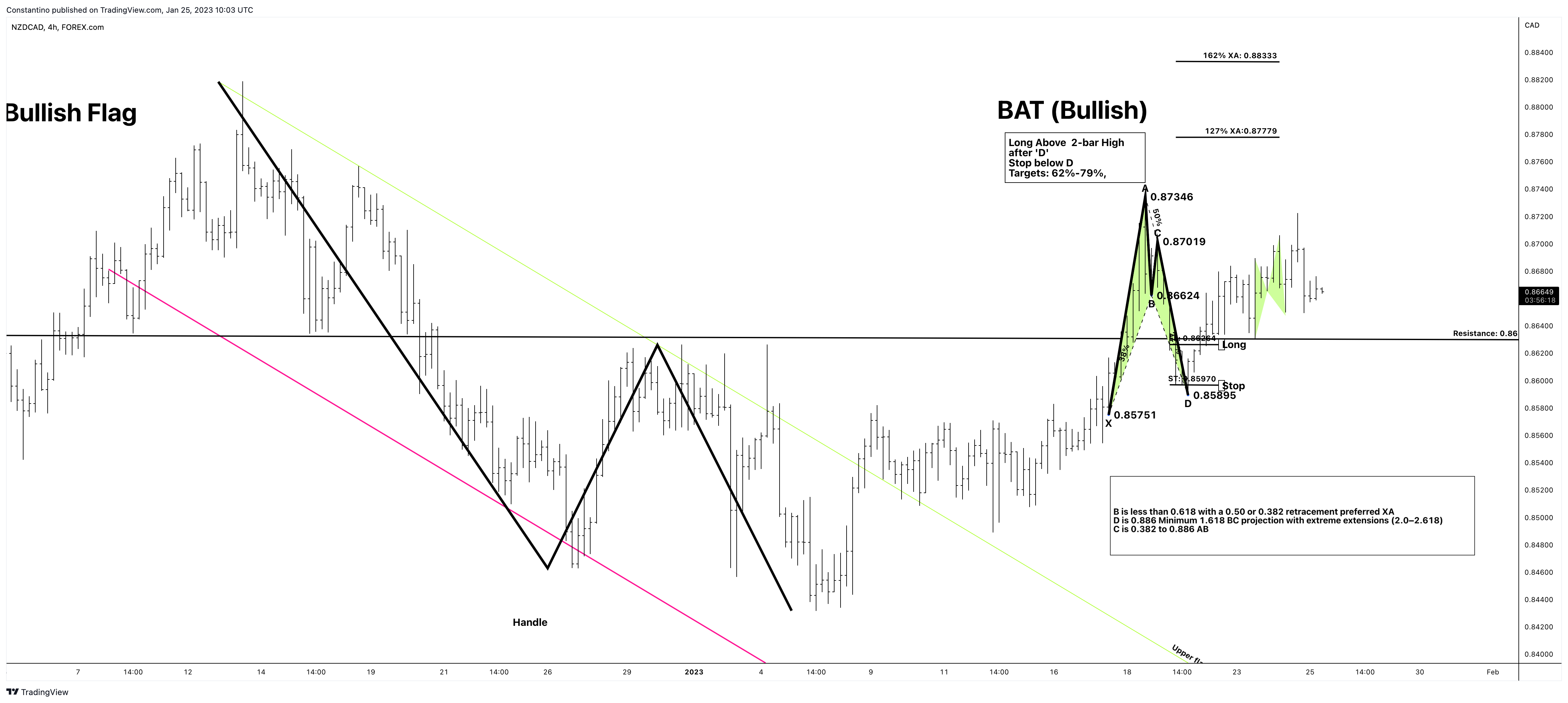 FOREXCOM:NZDCAD Chart Image by TradeChartPatternsLikeThePros