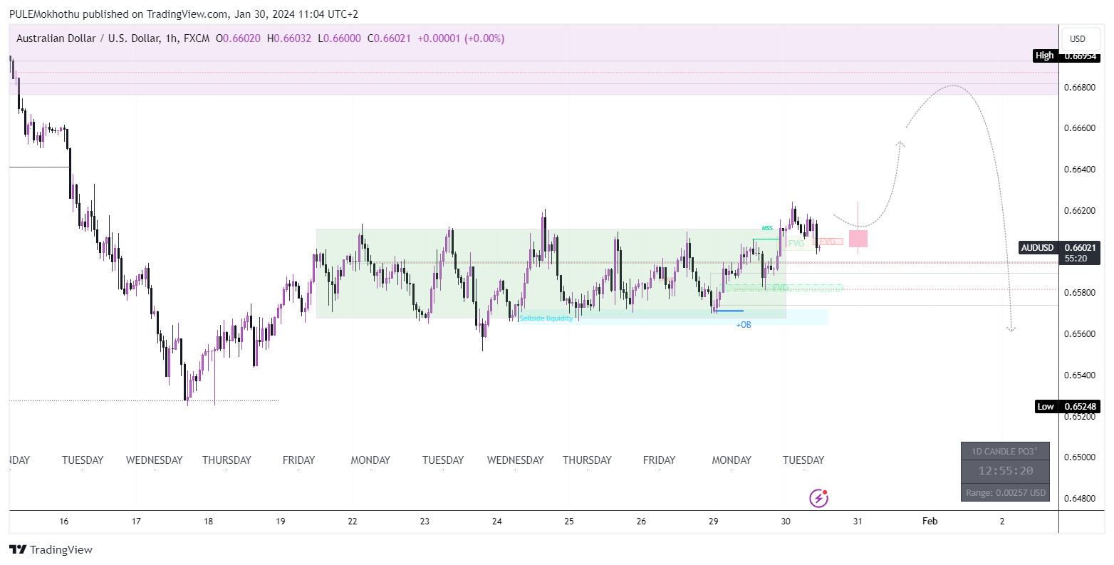FX:AUDUSD Chart Image by PULEMokhothu