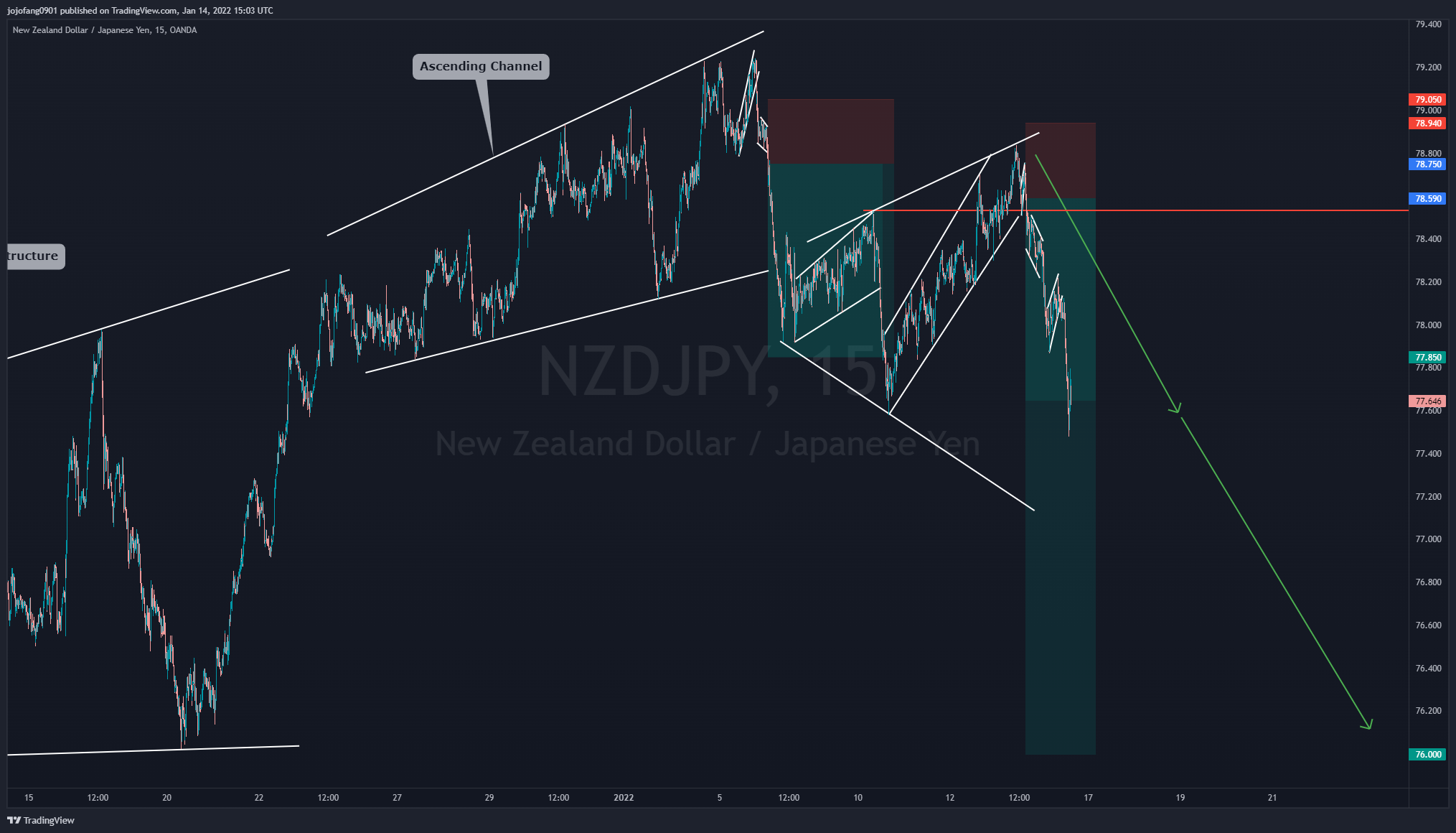 OANDA:NZDJPY Chart Image by jojofang0901