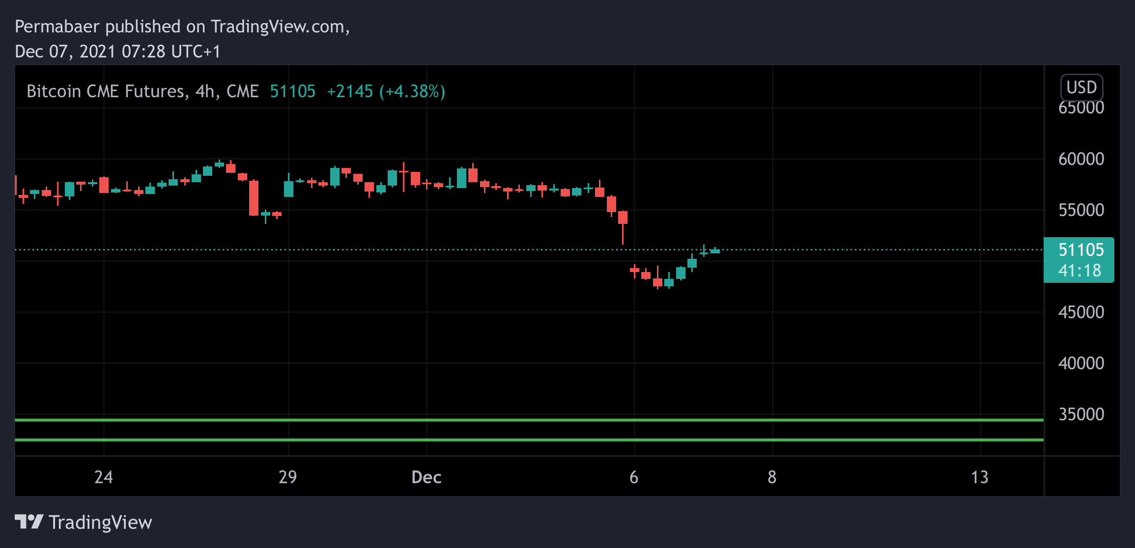 CME:BTC1! Chart Image by Permabaer