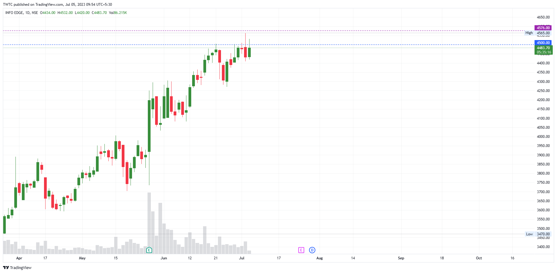 NSE:NAUKRI Chart Image by TheChartereds