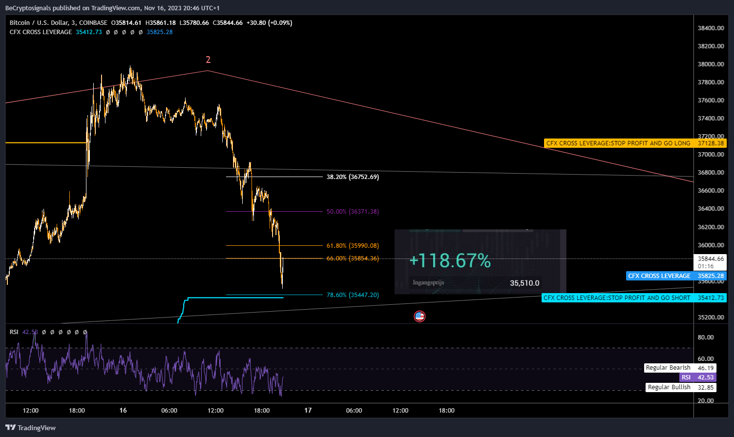 COINBASE:BTCUSD Chart Image by BeCryptosignals