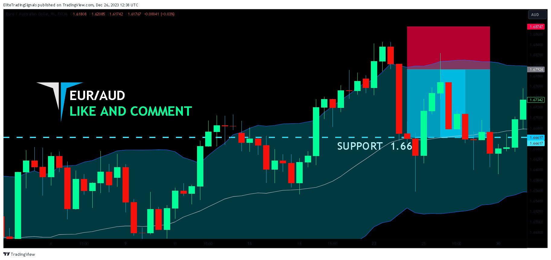 FX:EURAUD Chart Image by EliteTradingSignals