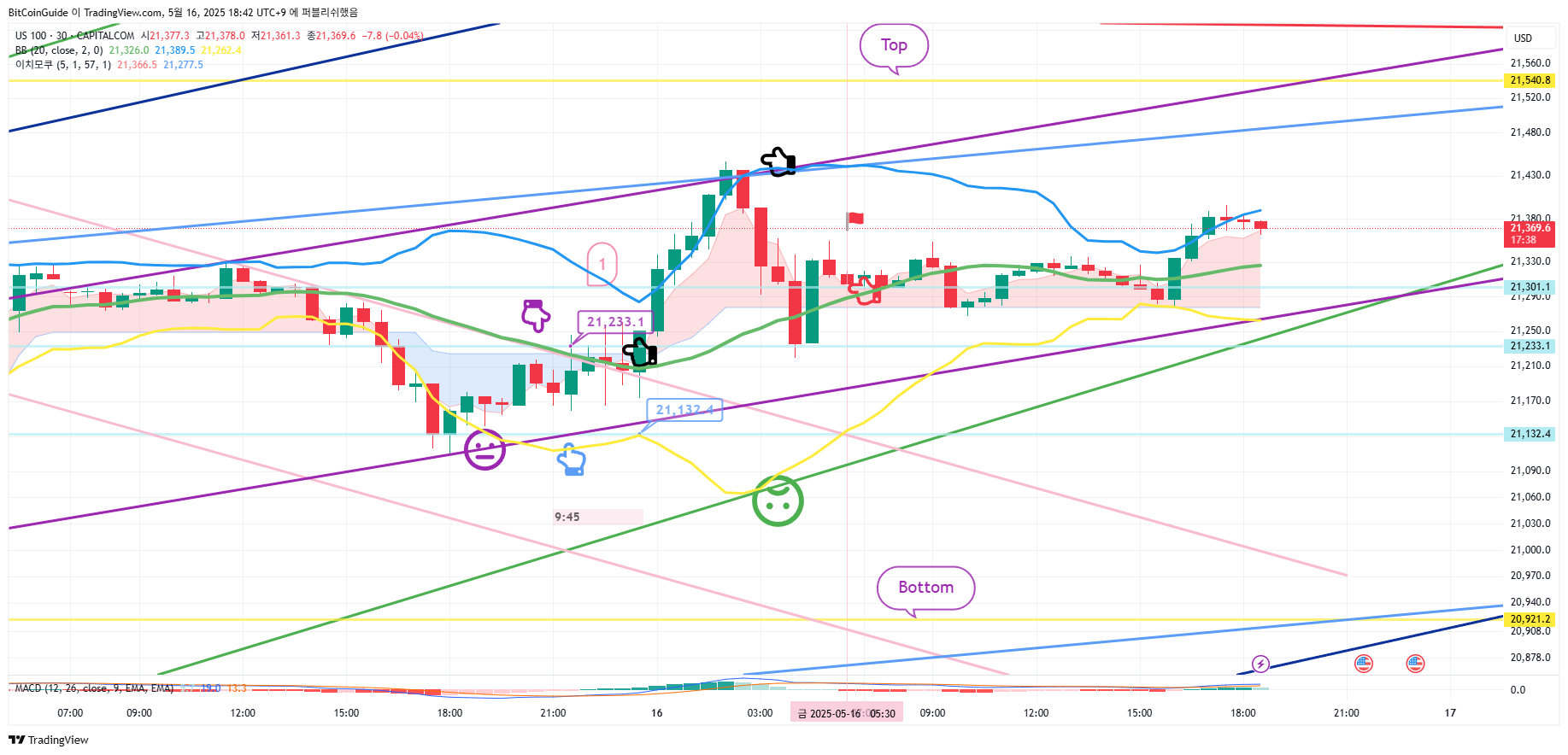 CAPITALCOM:US100 Chart Image by BitCoinGuide