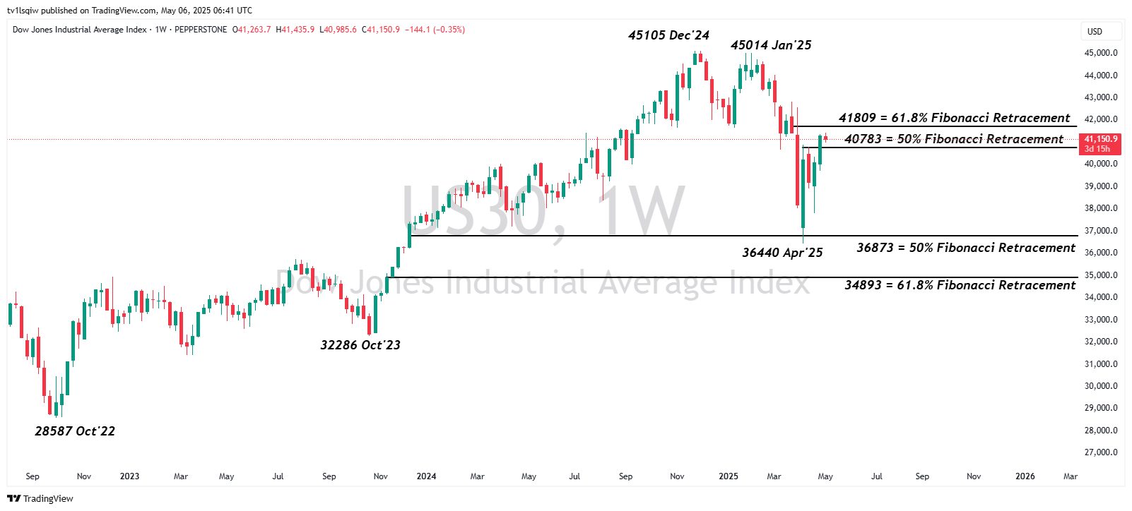 PEPPERSTONE:US30 Chart Image by tv1lsqiw