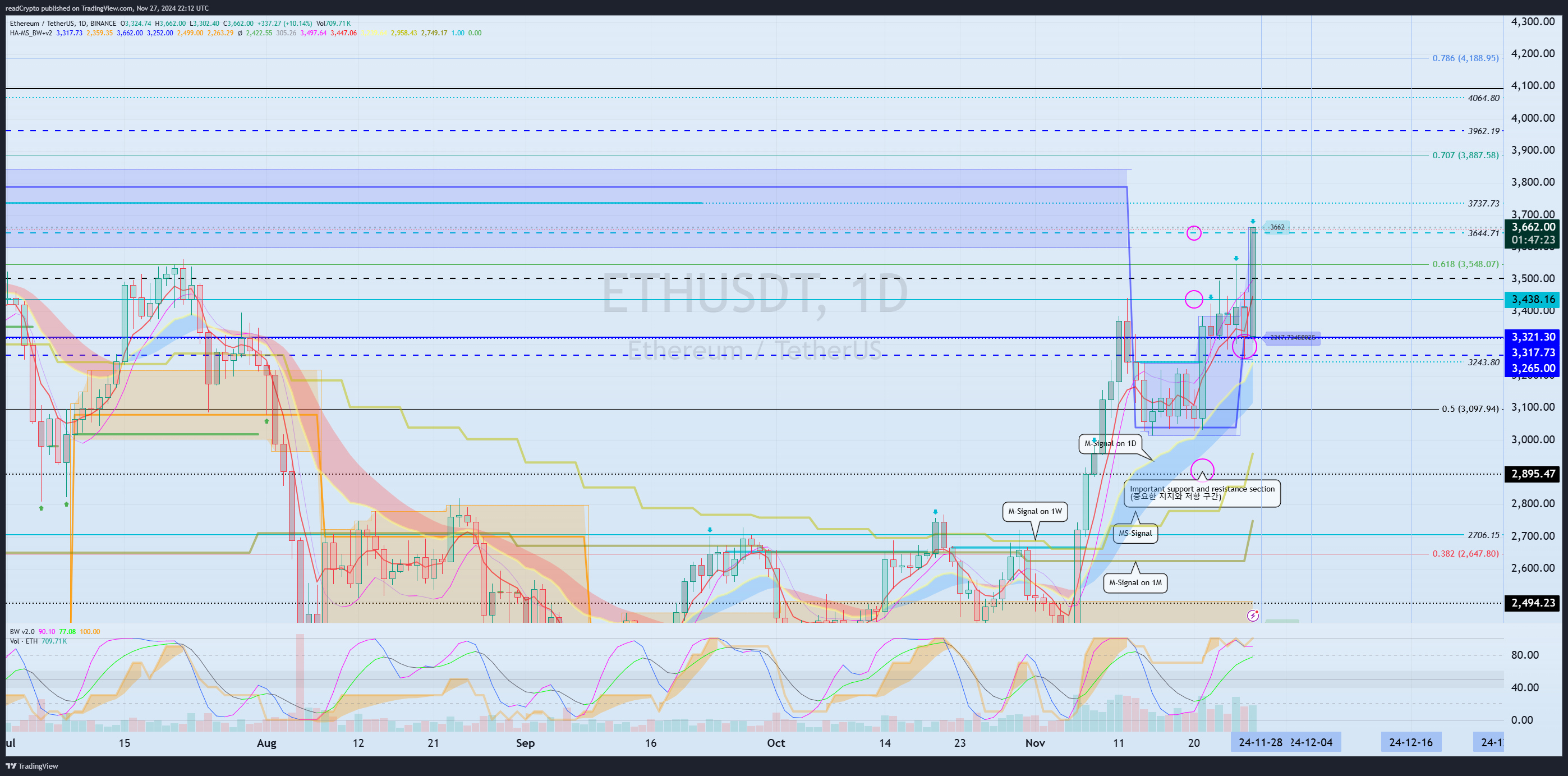 BINANCE:ETHUSDT Chart Image by readCrypto