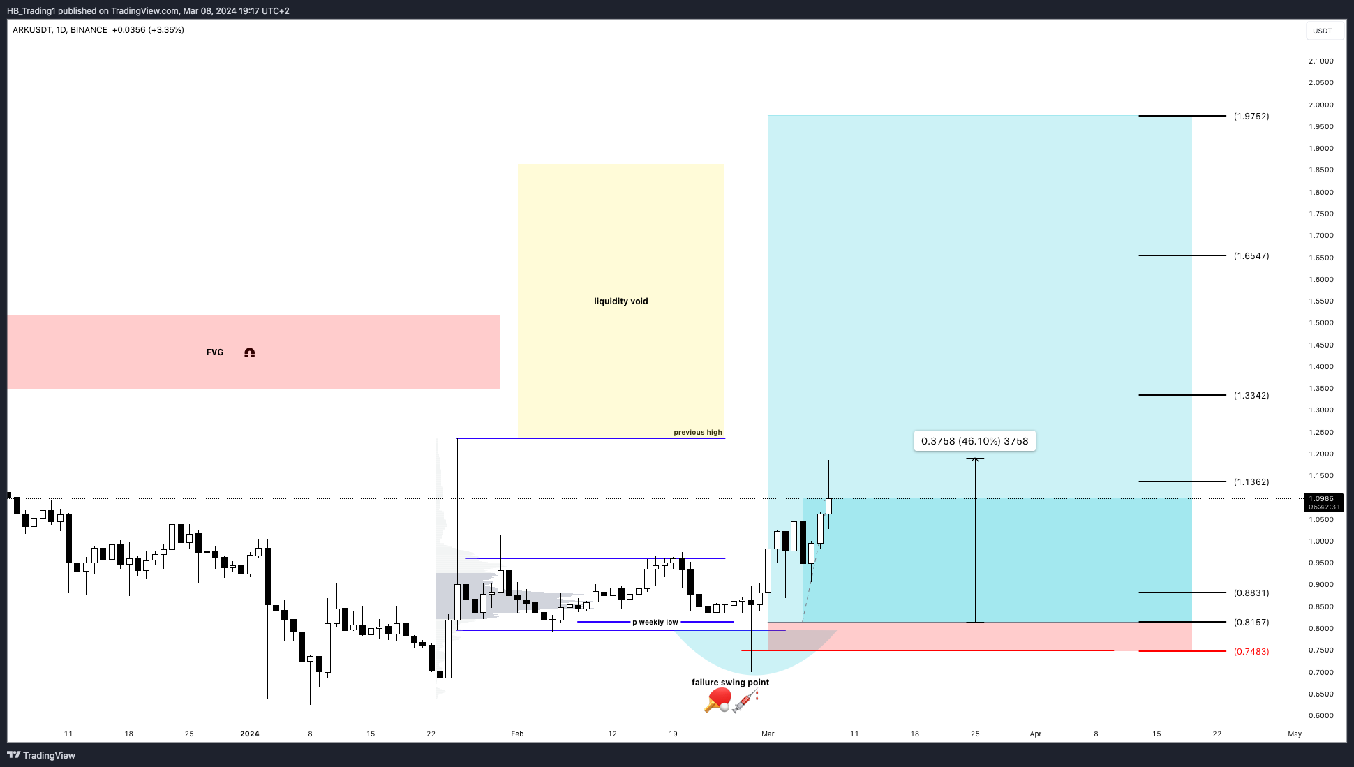 BINANCE:ARKUSDT Chart Image by HB_Trading1