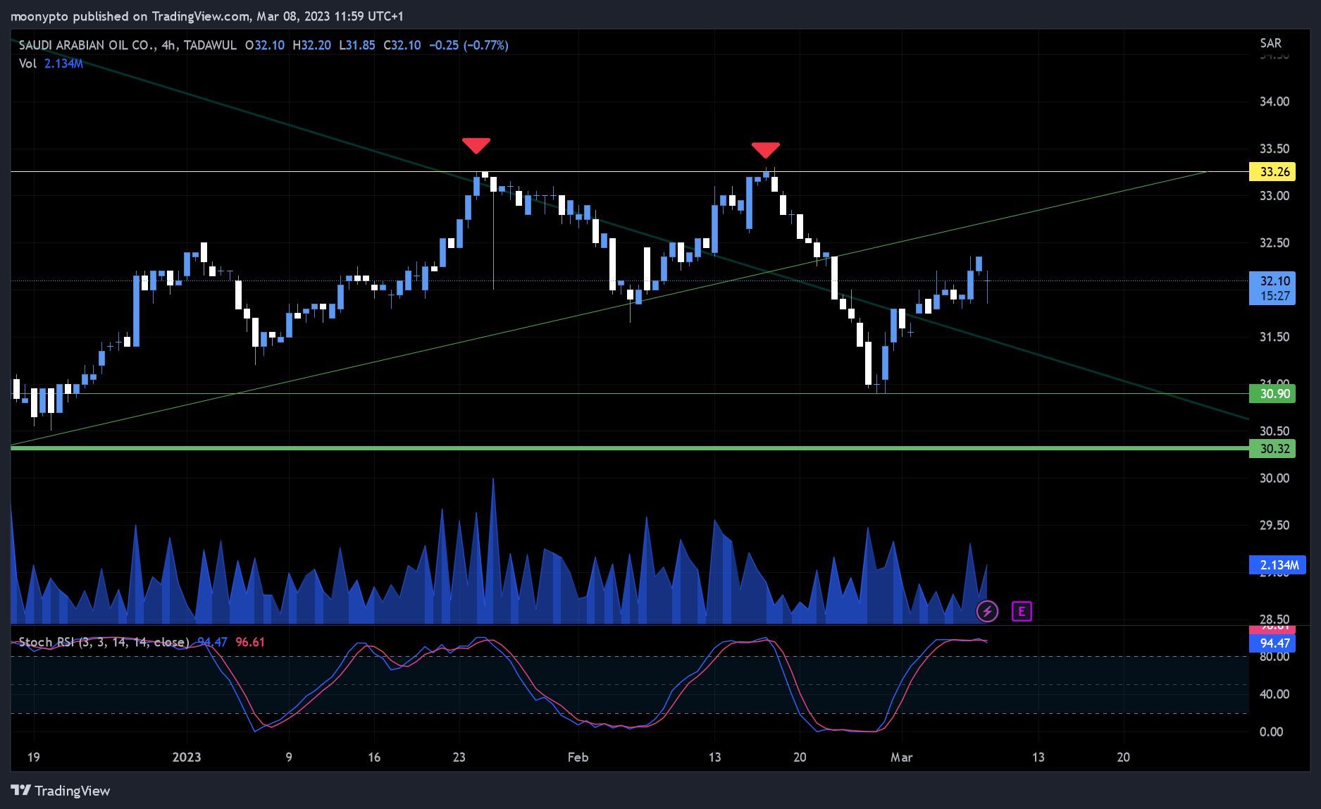 TADAWUL:2222 Chart Image by moonypto