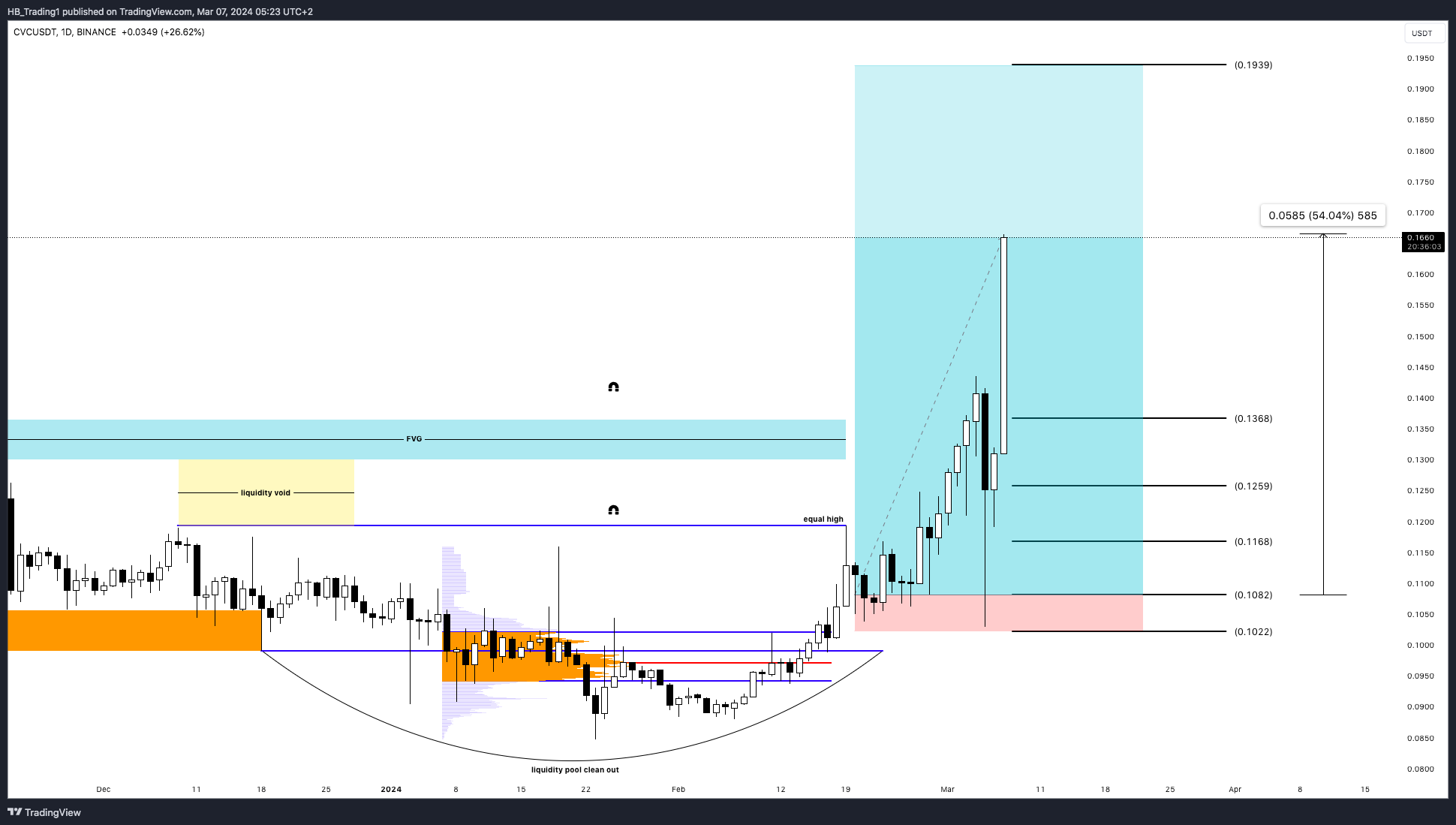 BINANCE:CVCUSDT Chart Image by HB_Trading1